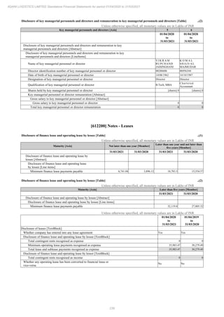 239
ADANI LOGISTICS LIMITED Standalone Financial Statements for period 01/04/2020 to 31/03/2021
Disclosure of key managerial personnels and directors and remuneration to key managerial personnels and directors [Table] ..(2)
Unless otherwise specified, all monetary values are in Lakhs of INR
Key managerial personnels and directors [Axis] 5 6
01/04/2020
to
31/03/2021
01/04/2020
to
31/03/2021
Disclosure of key managerial personnels and directors and remuneration to key
managerial personnels and directors [Abstract]
Disclosure of key managerial personnels and directors and remuneration to key
managerial personnels and directors [LineItems]
Name of key managerial personnel or director
V I K R A M
RUPCHAND
JAISINGHANI
K O M A L
SHAIVAL
MAJMUDAR
Director identification number of key managerial personnel or director 00286606 06956344
Date of birth of key managerial personnel or director 14/08/1962 14/10/1987
Designation of key managerial personnel or director Director Director
Qualification of key managerial personnel or director B.Tech, MBA
Chartered
Accountant
Shares held by key managerial personnel or director [shares] 0 [shares] 0
Key managerial personnel or director remuneration [Abstract]
Gross salary to key managerial personnel or director [Abstract]
Gross salary to key managerial personnel or director 0 0
Total key managerial personnel or director remuneration 0 0
[612200] Notes - Leases
Disclosure of finance lease and operating lease by lessee [Table] ..(1)
Unless otherwise specified, all monetary values are in Lakhs of INR
Maturity [Axis] Not later than one year [Member]
Later than one year and not later than
five years [Member]
31/03/2021 31/03/2020 31/03/2021 31/03/2020
Disclosure of finance lease and operating lease by
lessee [Abstract]
Disclosure of finance lease and operating lease
by lessee [Line items]
Minimum finance lease payments payable 4,741.04 3,896.12 18,783.5 15,554.57
Disclosure of finance lease and operating lease by lessee [Table] ..(2)
Unless otherwise specified, all monetary values are in Lakhs of INR
Maturity [Axis] Later than five years [Member]
31/03/2021 31/03/2020
Disclosure of finance lease and operating lease by lessee [Abstract]
Disclosure of finance lease and operating lease by lessee [Line items]
Minimum finance lease payments payable 32,119.8 27,805.32
Unless otherwise specified, all monetary values are in Lakhs of INR
01/04/2020
to
31/03/2021
01/04/2019
to
31/03/2020
Disclosure of leases [TextBlock]
Whether company has entered into any lease agreement Yes Yes
Disclosure of finance lease and operating lease by lessee [TextBlock]
Total contingent rents recognised as expense 0 0
Minimum operating lease payments recognised as expense 35,983.47 30,279.49
Total lease and sublease payments recognised as expense 35,983.47 30,279.49
Disclosure of finance lease and operating lease by lessor [TextBlock]
Total contingent rents recognised as income 0 0
Whether any operating lease has been converted to financial lease or
vice-versa
No No
 