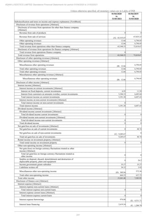241
ADANI LOGISTICS LIMITED Standalone Financial Statements for period 01/04/2020 to 31/03/2021
Unless otherwise specified, all monetary values are in Lakhs of INR
01/04/2020
to
31/03/2021
01/04/2019
to
31/03/2020
Subclassification and notes on income and expense explanatory [TextBlock]
Disclosure of revenue from operations [Abstract]
Disclosure of revenue from operations for other than finance company
[Abstract]
Revenue from sale of products 0 0
Revenue from sale of services (A) 65,535.87
67,025.22
Other operating revenues 12.66 6,794.45
Other operating revenues 12.66 6,794.45
Total revenue from operations other than finance company 65,548.53 73,819.67
Disclosure of revenue from operations for finance company [Abstract]
Total revenue from operations finance company 0 0
Total revenue from operations 65,548.53 73,819.67
Disclosure of other operating revenues [Abstract]
Other operating revenues [Abstract]
Miscellaneous other operating revenues (B) 12.66
6,794.45
Total other operating revenues 12.66 6,794.45
Total other operating revenues 12.66 6,794.45
Miscellaneous other operating revenues [Abstract]
Miscellaneous other operating revenues (B) 12.66
6,794.45
Disclosure of other income [Abstract]
Interest income [Abstract]
Interest income on current investments [Abstract]
Interest on fixed deposits, current investments 6.95 11.59
Interest from customers on amounts overdue, current investments 5,384.33 6,685.84
Total interest income on current investments 5,391.28 6,697.43
Interest income on non-current investments [Abstract]
Total interest income on non-current investments 0 0
Total interest income 5,391.28 6,697.43
Dividend income [Abstract]
Dividend income current investments [Abstract]
Total dividend income current investments 0 0
Dividend income non-current investments [Abstract]
Total dividend income non-current investments 0 0
Total dividend income 0 0
Net gain/loss on sale of investments [Abstract]
Net gain/loss on sale of current investments 0 48.74
Net gain/loss on sale of non-current investments (C) 9,205.67
0
Total net gain/loss on sale of investments 9,205.67 48.74
Rental income on investment property [Abstract]
Total rental income on investment property 0 0
Other non-operating income [Abstract]
Net gain (loss) on foreign currency fluctuations treated as other
income [Abstract]
Total net gain/loss on foreign currency fluctuations treated as
other income
0 0
Surplus on disposal, discard, demolishment and destruction of
depreciable property, plant and equipment
0 26.2
Income government grants subsidies 35.27 35.27
Liabilities written off 39.32 3.92
Miscellaneous other non-operating income (D) 589.94
572.36
Total other non-operating income 664.53 637.75
Total other income 15,261.48 7,383.92
Disclosure of finance cost [Abstract]
Interest expense [Abstract]
Interest expense non-current loans [Abstract]
Total interest expense non-current loans 0 0
Interest expense current loans [Abstract]
Total interest expense current loans 0 0
Interest expense borrowings 974.88
(E) 4,531.71
Interest lease financing 2,619.54
(F) 1,200.79
 