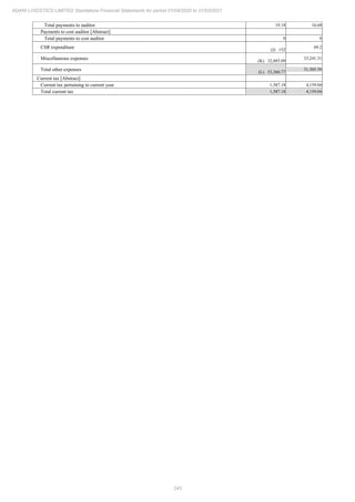 243
ADANI LOGISTICS LIMITED Standalone Financial Statements for period 01/04/2020 to 31/03/2021
Total payments to auditor 19.18 16.68
Payments to cost auditor [Abstract]
Total payments to cost auditor 0 0
CSR expenditure (J) 152
69.2
Miscellaneous expenses (K) 32,885.09
33,241.31
Total other expenses (L) 53,360.77
51,505.59
Current tax [Abstract]
Current tax pertaining to current year 1,587.18 4,159.04
Total current tax 1,587.18 4,159.04
 