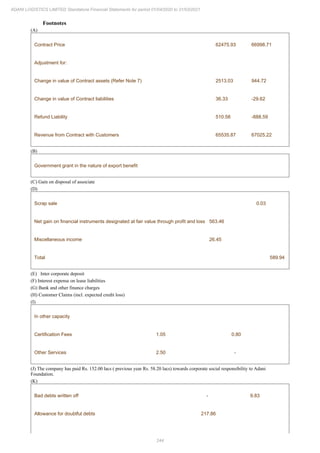 244
ADANI LOGISTICS LIMITED Standalone Financial Statements for period 01/04/2020 to 31/03/2021
Footnotes
(A)
Contract Price 62475.93 66998.71
Adjustment for:
Change in value of Contract assets (Refer Note 7) 2513.03 944.72
Change in value of Contract liabilities 36.33 -29.62
Refund Liability 510.58 -888.59
Revenue from Contract with Customers 65535.87 67025.22
(B)
Government grant in the nature of export benefit
(C) Gain on disposal of associate
(D)
Scrap sale 0.03
Net gain on financial instruments designated at fair value through profit and loss 563.46
Miscellaneous income 26.45
Total 589.94
(E) Inter corporate deposit
(F) Interest expense on lease liabilities
(G) Bank and other finance charges
(H) Customer Claims (incl. expected credit loss)
(I)
In other capacity
Certification Fees 1.05 0.80
Other Services 2.50 -
(J) The company has paid Rs. 152.00 lacs ( previous year Rs. 58.20 lacs) towards corporate social responsibility to Adani
Foundation.
(K)
Bad debts written off - 9.83
Allowance for doubtful debts 217.86
 