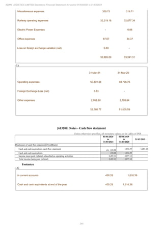 245
ADANI LOGISTICS LIMITED Standalone Financial Statements for period 01/04/2020 to 31/03/2021
Miscellaneous expenses 359.75 319.71
Railway operating expenses 32,219.18 32,877.34
Electric Power Expenses - 0.06
Office expenses 87.67 34.37
Loss on foreign exchange variation (net) 0.63 -
32,885.09 33,241.31
(L)
31-Mar-21 31-Mar-20
Operating expenses 50,401.34 48,796.75
Foreign Exchange Loss (net) 0.63 -
Other expenses 2,958.80 2,708.84
53,360.77 51,505.59
[613200] Notes - Cash flow statement
Unless otherwise specified, all monetary values are in Lakhs of INR
01/04/2020
to
31/03/2021
01/04/2019
to
31/03/2020
31/03/2019
Disclosure of cash flow statement [TextBlock]
Cash and cash equivalents cash flow statement (A) 450.28
1,016.39 1,281.43
Cash and cash equivalents 450.28 1,016.39
Income taxes paid (refund), classified as operating activities 2,205.12 2,077.12
Total income taxes paid (refund) 2,205.12 2,077.12
Footnotes
(A)
In current accounts 450.28 1,016.39
Cash and cash equivalents at end of the year 450.28 1,016.39
 