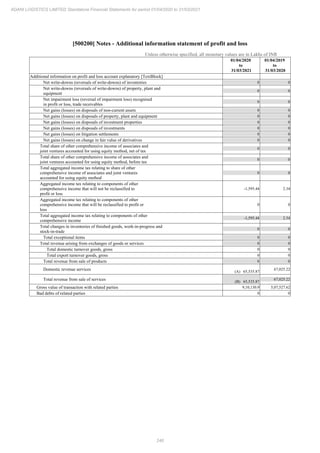 246
ADANI LOGISTICS LIMITED Standalone Financial Statements for period 01/04/2020 to 31/03/2021
[500200] Notes - Additional information statement of profit and loss
Unless otherwise specified, all monetary values are in Lakhs of INR
01/04/2020
to
31/03/2021
01/04/2019
to
31/03/2020
Additional information on profit and loss account explanatory [TextBlock]
Net write-downs (reversals of write-downs) of inventories 0 0
Net write-downs (reversals of write-downs) of property, plant and
equipment
0 0
Net impairment loss (reversal of impairment loss) recognised
in profit or loss, trade receivables
0 0
Net gains (losses) on disposals of non-current assets 0 0
Net gains (losses) on disposals of property, plant and equipment 0 0
Net gains (losses) on disposals of investment properties 0 0
Net gains (losses) on disposals of investments 0 0
Net gains (losses) on litigation settlements 0 0
Net gains (losses) on change in fair value of derivatives 0 0
Total share of other comprehensive income of associates and
joint ventures accounted for using equity method, net of tax
0 0
Total share of other comprehensive income of associates and
joint ventures accounted for using equity method, before tax
0 0
Total aggregated income tax relating to share of other
comprehensive income of associates and joint ventures
accounted for using equity method
0 0
Aggregated income tax relating to components of other
comprehensive income that will not be reclassified to
profit or loss
-1,595.44 2.34
Aggregated income tax relating to components of other
comprehensive income that will be reclassified to profit or
loss
0 0
Total aggregated income tax relating to components of other
comprehensive income
-1,595.44 2.34
Total changes in inventories of finished goods, work-in-progress and
stock-in-trade
0 0
Total exceptional items 0 0
Total revenue arising from exchanges of goods or services 0 0
Total domestic turnover goods, gross 0 0
Total export turnover goods, gross 0 0
Total revenue from sale of products 0 0
Domestic revenue services (A) 65,535.87
67,025.22
Total revenue from sale of services (B) 65,535.87
67,025.22
Gross value of transaction with related parties 9,10,130.9 5,07,527.62
Bad debts of related parties 0 0
 