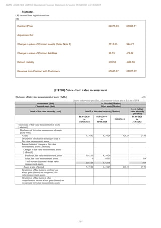 247
ADANI LOGISTICS LIMITED Standalone Financial Statements for period 01/04/2020 to 31/03/2021
Footnotes
(A) Income from logistics services
(B)
Contract Price 62475.93 66998.71
Adjustment for:
Change in value of Contract assets (Refer Note 7) 2513.03 944.72
Change in value of Contract liabilities 36.33 -29.62
Refund Liability 510.58 -888.59
Revenue from Contract with Customers 65535.87 67025.22
[611200] Notes - Fair value measurement
Disclosure of fair value measurement of assets [Table] ..(1)
Unless otherwise specified, all monetary values are in Lakhs of INR
Measurement [Axis] At fair value [Member]
Classes of assets [Axis] Other assets [Member]
Levels of fair value hierarchy [Axis] Level 2 of fair value hierarchy [Member]
Level 3 of fair
value hierarchy
[Member]
01/04/2020
to
31/03/2021
01/04/2019
to
31/03/2020
31/03/2019
01/04/2020
to
31/03/2021
Disclosure of fair value measurement of assets
[Abstract]
Disclosure of fair value measurement of assets
[Line items]
Assets 7,159.42 6,134.29 420.53 27.54
Description of valuation techniques used in
fair value measurement, assets
Reconciliation of changes in fair value
measurement, assets [Abstract]
Changes in fair value measurement, assets
[Abstract]
Purchases, fair value measurement, assets 1,025.13 6,134.29
Sales, fair value measurement, assets 0 420.53 519
Total increase (decrease) in fair value
measurement, assets
1,025.13 5,713.76 -519
Assets at end of period 7,159.42 6,134.29 420.53 27.54
Description of line items in profit or loss
where gains (losses) are recognised, fair
value measurement, assets
Description of line items in other
comprehensive income where gains (losses) are
recognised, fair value measurement, assets
 