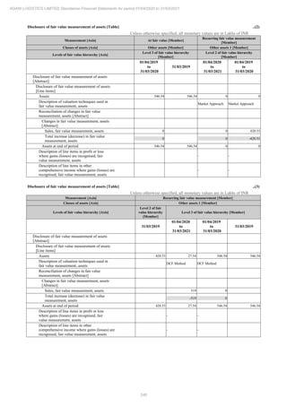 248
ADANI LOGISTICS LIMITED Standalone Financial Statements for period 01/04/2020 to 31/03/2021
Disclosure of fair value measurement of assets [Table] ..(2)
Unless otherwise specified, all monetary values are in Lakhs of INR
Measurement [Axis] At fair value [Member]
Recurring fair value measurement
[Member]
Classes of assets [Axis] Other assets [Member] Other assets 1 [Member]
Levels of fair value hierarchy [Axis]
Level 3 of fair value hierarchy
[Member]
Level 2 of fair value hierarchy
[Member]
01/04/2019
to
31/03/2020
31/03/2019
01/04/2020
to
31/03/2021
01/04/2019
to
31/03/2020
Disclosure of fair value measurement of assets
[Abstract]
Disclosure of fair value measurement of assets
[Line items]
Assets 546.54 546.54 0 0
Description of valuation techniques used in
fair value measurement, assets
Market Approach Market Approach
Reconciliation of changes in fair value
measurement, assets [Abstract]
Changes in fair value measurement, assets
[Abstract]
Sales, fair value measurement, assets 0 0 420.53
Total increase (decrease) in fair value
measurement, assets
0 0 -420.53
Assets at end of period 546.54 546.54 0 0
Description of line items in profit or loss
where gains (losses) are recognised, fair
value measurement, assets
- -
Description of line items in other
comprehensive income where gains (losses) are
recognised, fair value measurement, assets
- -
Disclosure of fair value measurement of assets [Table] ..(3)
Unless otherwise specified, all monetary values are in Lakhs of INR
Measurement [Axis] Recurring fair value measurement [Member]
Classes of assets [Axis] Other assets 1 [Member]
Levels of fair value hierarchy [Axis]
Level 2 of fair
value hierarchy
[Member]
Level 3 of fair value hierarchy [Member]
31/03/2019
01/04/2020
to
31/03/2021
01/04/2019
to
31/03/2020
31/03/2019
Disclosure of fair value measurement of assets
[Abstract]
Disclosure of fair value measurement of assets
[Line items]
Assets 420.53 27.54 546.54 546.54
Description of valuation techniques used in
fair value measurement, assets
DCF Method DCF Method
Reconciliation of changes in fair value
measurement, assets [Abstract]
Changes in fair value measurement, assets
[Abstract]
Sales, fair value measurement, assets 519 0
Total increase (decrease) in fair value
measurement, assets
-519 0
Assets at end of period 420.53 27.54 546.54 546.54
Description of line items in profit or loss
where gains (losses) are recognised, fair
value measurement, assets
- -
Description of line items in other
comprehensive income where gains (losses) are
recognised, fair value measurement, assets
- -
 