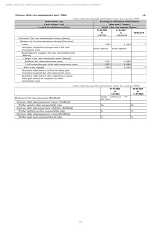 249
ADANI LOGISTICS LIMITED Standalone Financial Statements for period 01/04/2020 to 31/03/2021
Disclosure of fair value measurement of assets [Table] ..(4)
Unless otherwise specified, all monetary values are in Lakhs of INR
Measurement [Axis] Recurring fair value measurement [Member]
Classes of assets [Axis] Other assets 2 [Member]
Levels of fair value hierarchy [Axis] Level 2 of fair value hierarchy [Member]
01/04/2020
to
31/03/2021
01/04/2019
to
31/03/2020
31/03/2019
Disclosure of fair value measurement of assets [Abstract]
Disclosure of fair value measurement of assets [Line items]
Assets 7,159.42 6,134.29 0
Description of valuation techniques used in fair value
measurement, assets
Income Approach Income Approach
Reconciliation of changes in fair value measurement, assets
[Abstract]
Changes in fair value measurement, assets [Abstract]
Purchases, fair value measurement, assets 1,025.13 6,134.29
Total increase (decrease) in fair value measurement, assets 1,025.13 6,134.29
Assets at end of period 7,159.42 6,134.29 0
Description of line items in profit or loss where gains
(losses) are recognised, fair value measurement, assets
- -
Description of line items in other comprehensive income
where gains (losses) are recognised, fair value
measurement, assets
- -
Unless otherwise specified, all monetary values are in Lakhs of INR
01/04/2020
to
31/03/2021
01/04/2019
to
31/03/2020
Disclosure of fair value measurement [TextBlock]
Textual information (70)
[See below]
Disclosure of fair value measurement of assets [TextBlock]
Whether assets have been measured at fair value Yes Yes
Disclosure of fair value measurement of liabilities [TextBlock]
Whether liabilities have been measured at fair value No No
Disclosure of fair value measurement of equity [TextBlock]
Whether equity have been measured at fair value No No
 