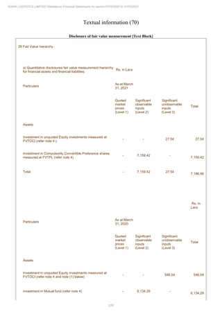 250
ADANI LOGISTICS LIMITED Standalone Financial Statements for period 01/04/2020 to 31/03/2021
Textual information (70)
Disclosure of fair value measurement [Text Block]
28 Fair Value hierarchy :
a) Quantitative disclosures fair value measurement hierarchy
for financial assets and financial liabilities:
Rs. in Lacs
Particulars
As at March
31, 2021
Quoted
market
prices
(Level 1)
Significant
observable
inputs
(Level 2)
Significant
unobservable
inputs
(Level 3)
Total
Assets
Investment in unquoted Equity investments measured at
FVTOCI (refer note 4 )
- - 27.54 27.54
Investment in Compulsorily Convertible Preference shares
measured at FVTPL (refer note 4)
- 7,159.42 -
7,159.42
Total - 7,159.42 27.54
7,186.96
Rs. in
Lacs
Particulars
As at March
31, 2020
Quoted
market
prices
(Level 1)
Significant
observable
inputs
(Level 2)
Significant
unobservable
inputs
(Level 3)
Total
Assets
Investment in unquoted Equity investments measured at
FVTOCI (refer note 4 and note (1) below)
- - 546.54 546.54
Investment in Mutual fund (refer note 4) - 6,134.29 -
6,134.29
 