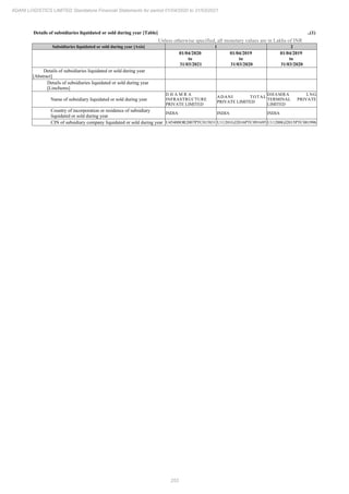 253
ADANI LOGISTICS LIMITED Standalone Financial Statements for period 01/04/2020 to 31/03/2021
Details of subsidiaries liquidated or sold during year [Table] ..(1)
Unless otherwise specified, all monetary values are in Lakhs of INR
Subsidiaries liquidated or sold during year [Axis] 1 2
01/04/2020
to
31/03/2021
01/04/2019
to
31/03/2020
01/04/2019
to
31/03/2020
Details of subsidiaries liquidated or sold during year
[Abstract]
Details of subsidiaries liquidated or sold during year
[LineItems]
Name of subsidiary liquidated or sold during year
D H A M R A
INFRASTRUCTURE
PRIVATE LIMITED
ADANI TOTAL
PRIVATE LIMITED
DHAMRA LNG
TERMINAL PRIVATE
LIMITED
Country of incorporation or residence of subsidiary
liquidated or sold during year
INDIA INDIA INDIA
CIN of subsidiary company liquidated or sold during year U45400OR2007PTC015831 U11201GJ2016PTC091695 U11200GJ2015PTC081996
 