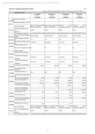 254
ADANI LOGISTICS LIMITED Standalone Financial Statements for period 01/04/2020 to 31/03/2021
Disclosure of details of subsidiaries [Table] ..(1)
Unless otherwise specified, all monetary values are in Lakhs of INR
Subsidiaries [Axis] 1 2
01/04/2020
to
31/03/2021
01/04/2019
to
31/03/2020
01/04/2020
to
31/03/2021
01/04/2019
to
31/03/2020
Disclosure of subsidiaries
[Abstract]
Disclosure of subsidiaries [Line
items]
Name of subsidiary
BLUE STAR REALTORS
PRIVATE LIMITED
BLUE STAR REALTORS
PRIVATE LIMITED
ADANI AGRI
LOGISTICS LIMITED
ADANI AGRI
LOGISTICS LIMITED
Country of incorporation or
residence of
subsidiary
INDIA INDIA INDIA INDIA
CIN of subsidiary company U45200MH1990PTC055968 U45200MH1990PTC055968 U63090GJ2005PLC045356 U63090GJ2005PLC045356
Section under which company
became subsidiary
Section 2(87)(ii) Section 2(87)(ii) Section 2(87)(ii) Section 2(87)(ii)
Whether subsidiary has filed
balance sheet
Yes Yes Yes Yes
SRN of filing of balance sheet
by subsidiary
T34422063 R47649686 T35112275 R49138720
Whether financial year of
subsidiary
different from financial year of
holding company
No No No No
Financial year of subsidiary
[Abstract]
Start date of accounting
period of
subsidiary
01/04/2020 01/04/2019 01/04/2020 01/04/2019
End date of accounting
period of
subsidiary
31/03/2021 31/03/2020 31/03/2021 31/03/2020
Percentage of shareholding in
subsidiary
100.00% 100.00% 100.00% 100.00%
Key information about
subsidiary [Abstract]
Reporting currency of
subsidiary
INR INR INR INR
Exchange rate as applicable
for subsidiary
1 1 1 1
Share capital of subsidiary 691.09 691.09 9,982.8 9,982.8
Reserves and surplus of
subsidiary
23,375.17 23,386.36 40,600.29 39,936.6
Total assets of subsidiary 24,073.81 24,082.72 75,228.86 88,314.9
Total liabilities of subsidiary
7.55 5.27 24,645.77 38,395.5
Investment of subsidiary 0 0 0 0
Turnover of subsidiary 8,002.16 10,544.56
Profit before tax of
subsidiary
-20.19 -276.77 -48.57 2,541.05
Provision for tax of
subsidiary
0 0 235.26 0
Profit after tax of subsidiary -20.19 -276.77 -283.82 2,306.02
Proposed dividend of
subsidiary
0 0 0 0
Comprehensive income of
subsidiary
-20.19 0 -276.31 0
Name of subsidiary
BLUE STAR REALTORS
PRIVATE LIMITED
BLUE STAR REALTORS
PRIVATE LIMITED
ADANI AGRI
LOGISTICS LIMITED
ADANI AGRI
LOGISTICS LIMITED
Country of incorporation or
residence of
subsidiary
INDIA INDIA INDIA INDIA
CIN of subsidiary company U45200MH1990PTC055968 U45200MH1990PTC055968 U63090GJ2005PLC045356 U63090GJ2005PLC045356
 