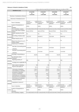 255
ADANI LOGISTICS LIMITED Standalone Financial Statements for period 01/04/2020 to 31/03/2021
Disclosure of details of subsidiaries [Table] ..(2)
Unless otherwise specified, all monetary values are in Lakhs of INR
Subsidiaries [Axis] 3 4
01/04/2020
to
31/03/2021
01/04/2019
to
31/03/2020
01/04/2020
to
31/03/2021
01/04/2019
to
31/03/2020
Disclosure of subsidiaries [Abstract]
Disclosure of subsidiaries [Line
items]
Name of subsidiary
ADANI AGRI
LOGISTICS (MP)
LIMITED
ADANI AGRI
LOGISTICS (MP)
LIMITED
ADANI AGRI
LOGISTICS (HARDA)
LIMITED
ADANI AGRI
LOGISTICS (HARDA)
LIMITED
Country of incorporation or
residence of
subsidiary
INDIA INDIA INDIA INDIA
CIN of subsidiary company U74120GJ2014PLC079278 U74120GJ2014PLC079278 U63023GJ2014PLC079601 U63023GJ2014PLC079601
Section under which company
became subsidiary
Section 2(87)(ii) Section 2(87)(ii) Section 2(87)(ii) Section 2(87)(ii)
Whether subsidiary has filed
balance sheet
Yes Yes Yes Yes
SRN of filing of balance sheet
by subsidiary
T34212597 R46494670 T34216580 R46691242
Whether financial year of
subsidiary
different from financial year of
holding company
No No No No
Financial year of subsidiary
[Abstract]
Start date of accounting period
of
subsidiary
01/04/2020 01/04/2019 01/04/2020 01/04/2019
End date of accounting period
of
subsidiary
31/03/2021 31/03/2020 31/03/2021 31/03/2020
Percentage of shareholding in
subsidiary
100.00% 100.00% 100.00% 100.00%
Key information about
subsidiary [Abstract]
Reporting currency of
subsidiary
INR INR INR INR
Exchange rate as applicable for
subsidiary
1 1 1 1
Share capital of subsidiary 100 100 100 100
Reserves and surplus of
subsidiary
-82.16 -65.31 53.73 39.08
Total assets of subsidiary 1,590.97 1,864.24 1,601.27 1,837.79
Total liabilities of subsidiary 1,573.13 1,829.55 1,447.55 1,698.71
Investment of subsidiary 0 0 0 0
Turnover of subsidiary 142.88 105.32 100.76 115.9
Profit before tax of subsidiary -16.63 -79.04 15.04 -4.03
Provision for tax of subsidiary 0.47 0 0.53 0
Profit after tax of subsidiary -17.1 -79.04 14.51 -4.03
Proposed dividend of
subsidiary
0 0 0 0
Comprehensive income of
subsidiary
-16.85 0 14.65 0
Name of subsidiary
ADANI AGRI
LOGISTICS (MP)
LIMITED
ADANI AGRI
LOGISTICS (MP)
LIMITED
ADANI AGRI
LOGISTICS (HARDA)
LIMITED
ADANI AGRI
LOGISTICS (HARDA)
LIMITED
Country of incorporation or
residence of
subsidiary
INDIA INDIA INDIA INDIA
CIN of subsidiary company U74120GJ2014PLC079278 U74120GJ2014PLC079278 U63023GJ2014PLC079601 U63023GJ2014PLC079601
 