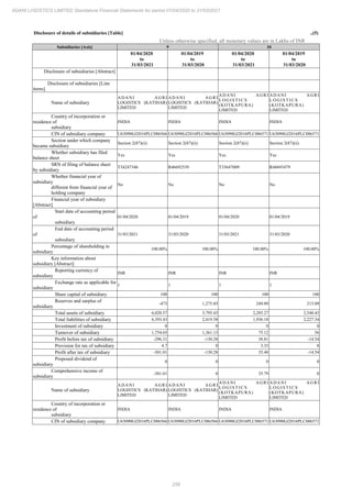 258
ADANI LOGISTICS LIMITED Standalone Financial Statements for period 01/04/2020 to 31/03/2021
Disclosure of details of subsidiaries [Table] ..(5)
Unless otherwise specified, all monetary values are in Lakhs of INR
Subsidiaries [Axis] 9 10
01/04/2020
to
31/03/2021
01/04/2019
to
31/03/2020
01/04/2020
to
31/03/2021
01/04/2019
to
31/03/2020
Disclosure of subsidiaries [Abstract]
Disclosure of subsidiaries [Line
items]
Name of subsidiary
ADANI AGRI
LOGISTICS (KATIHAR)
LIMITED
ADANI AGRI
LOGISTICS (KATIHAR)
LIMITED
ADANI AGRI
L O G I S T I C S
(KOTKAPURA)
LIMITED
ADANI AGRI
L O G I S T I C S
(KOTKAPURA)
LIMITED
Country of incorporation or
residence of
subsidiary
INDIA INDIA INDIA INDIA
CIN of subsidiary company U63090GJ2016PLC086566 U63090GJ2016PLC086566 U63090GJ2016PLC086571 U63090GJ2016PLC086571
Section under which company
became subsidiary
Section 2(87)(ii) Section 2(87)(ii) Section 2(87)(ii) Section 2(87)(ii)
Whether subsidiary has filed
balance sheet
Yes Yes Yes Yes
SRN of filing of balance sheet
by subsidiary
T34247346 R46692539 T33647009 R46693479
Whether financial year of
subsidiary
different from financial year of
holding company
No No No No
Financial year of subsidiary
[Abstract]
Start date of accounting period
of
subsidiary
01/04/2020 01/04/2019 01/04/2020 01/04/2019
End date of accounting period
of
subsidiary
31/03/2021 31/03/2020 31/03/2021 31/03/2020
Percentage of shareholding in
subsidiary
100.00% 100.00% 100.00% 100.00%
Key information about
subsidiary [Abstract]
Reporting currency of
subsidiary
INR INR INR INR
Exchange rate as applicable for
subsidiary
1 1 1 1
Share capital of subsidiary 100 100 100 100
Reserves and surplus of
subsidiary
-473 1,275.85 249.09 213.09
Total assets of subsidiary 6,020.57 3,795.43 2,285.27 2,540.43
Total liabilities of subsidiary 6,393.43 2,419.58 1,936.18 2,227.34
Investment of subsidiary 0 0 0 0
Turnover of subsidiary 1,754.65 1,361.13 75.12 56
Profit before tax of subsidiary -296.31 -130.28 38.81 -14.54
Provision for tax of subsidiary 4.7 0 3.33 0
Profit after tax of subsidiary -301.01 -130.28 35.48 -14.54
Proposed dividend of
subsidiary
0 0 0 0
Comprehensive income of
subsidiary
-301.01 0 35.79 0
Name of subsidiary
ADANI AGRI
LOGISTICS (KATIHAR)
LIMITED
ADANI AGRI
LOGISTICS (KATIHAR)
LIMITED
ADANI AGRI
L O G I S T I C S
(KOTKAPURA)
LIMITED
ADANI AGRI
L O G I S T I C S
(KOTKAPURA)
LIMITED
Country of incorporation or
residence of
subsidiary
INDIA INDIA INDIA INDIA
CIN of subsidiary company U63090GJ2016PLC086566 U63090GJ2016PLC086566 U63090GJ2016PLC086571 U63090GJ2016PLC086571
 