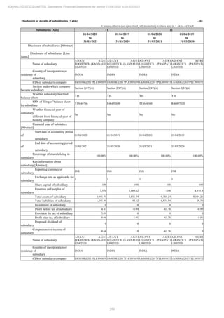259
ADANI LOGISTICS LIMITED Standalone Financial Statements for period 01/04/2020 to 31/03/2021
Disclosure of details of subsidiaries [Table] ..(6)
Unless otherwise specified, all monetary values are in Lakhs of INR
Subsidiaries [Axis] 11 12
01/04/2020
to
31/03/2021
01/04/2019
to
31/03/2020
01/04/2020
to
31/03/2021
01/04/2019
to
31/03/2020
Disclosure of subsidiaries [Abstract]
Disclosure of subsidiaries [Line
items]
Name of subsidiary
ADANI AGRI
LOGISTICS (KANNAUJ)
LIMITED
ADANI AGRI
LOGISTICS (KANNAUJ)
LIMITED
ADANI AGRI
LOGISTICS (PANIPAT)
LIMITED
ADANI AGRI
LOGISTICS (PANIPAT)
LIMITED
Country of incorporation or
residence of
subsidiary
INDIA INDIA INDIA INDIA
CIN of subsidiary company U63030GJ2017PLC095059 U63030GJ2017PLC095059 U63030GJ2017PLC095073 U63030GJ2017PLC095073
Section under which company
became subsidiary
Section 2(87)(ii) Section 2(87)(ii) Section 2(87)(ii) Section 2(87)(ii)
Whether subsidiary has filed
balance sheet
Yes Yes Yes Yes
SRN of filing of balance sheet
by subsidiary
T33644766 R46492690 T33644360 R46497020
Whether financial year of
subsidiary
different from financial year of
holding company
No No No No
Financial year of subsidiary
[Abstract]
Start date of accounting period
of
subsidiary
01/04/2020 01/04/2019 01/04/2020 01/04/2019
End date of accounting period
of
subsidiary
31/03/2021 31/03/2020 31/03/2021 31/03/2020
Percentage of shareholding in
subsidiary
100.00% 100.00% 100.00% 100.00%
Key information about
subsidiary [Abstract]
Reporting currency of
subsidiary
INR INR INR INR
Exchange rate as applicable for
subsidiary
1 1 1 1
Share capital of subsidiary 100 100 100 100
Reserves and surplus of
subsidiary
3,570 3,489.62 -148 4,975.9
Total assets of subsidiary 4,911.74 3,631.74 6,783.24 5,104.26
Total liabilities of subsidiary 1,241.46 42.12 6,831.54 28.36
Investment of subsidiary 0 0 0 0
Profit before tax of subsidiary 4.43 -0.94 -63.76 -0.99
Provision for tax of subsidiary 5.09 0 0 0
Profit after tax of subsidiary -0.66 -1.01 -63.76 -1.01
Proposed dividend of
subsidiary
0 0 0 0
Comprehensive income of
subsidiary
-0.66 0 -63.76 0
Name of subsidiary
ADANI AGRI
LOGISTICS (KANNAUJ)
LIMITED
ADANI AGRI
LOGISTICS (KANNAUJ)
LIMITED
ADANI AGRI
LOGISTICS (PANIPAT)
LIMITED
ADANI AGRI
LOGISTICS (PANIPAT)
LIMITED
Country of incorporation or
residence of
subsidiary
INDIA INDIA INDIA INDIA
CIN of subsidiary company U63030GJ2017PLC095059 U63030GJ2017PLC095059 U63030GJ2017PLC095073 U63030GJ2017PLC095073
 