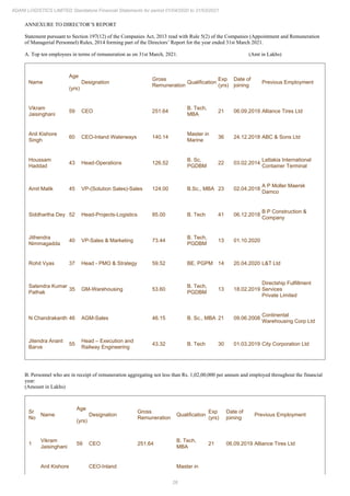 26
ADANI LOGISTICS LIMITED Standalone Financial Statements for period 01/04/2020 to 31/03/2021
ANNEXURE TO DIRECTOR’S REPORT
Statement pursuant to Section 197(12) of the Companies Act, 2013 read with Rule 5(2) of the Companies (Appointment and Remuneration
of Managerial Personnel) Rules, 2014 forming part of the Directors’ Report for the year ended 31st March 2021.
A. Top ten employees in terms of remuneration as on 31st March, 2021. (Amt in Lakhs)
Name
Age
(yrs)
Designation
Gross
Remuneration
Qualification
Exp
(yrs)
Date of
joining
Previous Employment
Vikram
Jaisinghani
59 CEO 251.64
B. Tech,
MBA
21 06.09.2019 Alliance Tires Ltd
Anil Kishore
Singh
60 CEO-Inland Waterways 140.14
Master in
Marine
36 24.12.2018 ABC & Sons Ltd
Houssam
Haddad
43 Head-Operations 126.52
B. Sc,
PGDBM
22 03.02.2014
Lattakia International
Container Terminal
Amit Malik 45 VP-(Solution Sales)-Sales 124.00 B.Sc., MBA 23 02.04.2018
A P Moller Maersk
Damco
Siddhartha Dey 52 Head-Projects-Logistics 85.00 B. Tech 41 06.12.2018
B P Construction &
Company
Jithendra
Nimmagadda
40 VP-Sales & Marketing 73.44
B. Tech,
PGDBM
13 01.10.2020
Rohit Vyas 37 Head - PMO & Strategy 59.52 BE, PGPM 14 20.04.2020 L&T Ltd
Satendra Kumar
Pathak
35 GM-Warehousing 53.60
B. Tech,
PGDBM
13 18.02.2019
Directship Fulfillment
Services
Private Limited
N Chandrakanth 46 AGM-Sales 46.15 B. Sc., MBA 21 09.06.2008
Continental
Warehousing Corp Ltd
Jitendra Anant
Barve
55
Head – Execution and
Railway Engineering
43.32 B. Tech 30 01.03.2019 City Corporation Ltd
B. Personnel who are in receipt of remuneration aggregating not less than Rs. 1,02,00,000 per annum and employed throughout the financial
year:
(Amount in Lakhs)
Sr
No
Name
Age
(yrs)
Designation
Gross
Remuneration
Qualification
Exp
(yrs)
Date of
joining
Previous Employment
1
Vikram
Jaisinghani
59 CEO 251.64
B. Tech,
MBA
21 06.09.2019 Alliance Tires Ltd
Anil Kishore CEO-Inland Master in
 