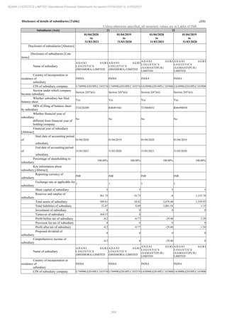 264
ADANI LOGISTICS LIMITED Standalone Financial Statements for period 01/04/2020 to 31/03/2021
Disclosure of details of subsidiaries [Table] ..(11)
Unless otherwise specified, all monetary values are in Lakhs of INR
Subsidiaries [Axis] 21 22
01/04/2020
to
31/03/2021
01/04/2019
to
31/03/2020
01/04/2020
to
31/03/2021
01/04/2019
to
31/03/2020
Disclosure of subsidiaries [Abstract]
Disclosure of subsidiaries [Line
items]
Name of subsidiary
ADANI AGRI
L O G I S T I C S
(DHAMORA) LIMITED
ADANI AGRI
L O G I S T I C S
(DHAMORA) LIMITED
ADANI AGRI
L O G I S T I C S
(SAMASTIPUR)
LIMITED
ADANI AGRI
L O G I S T I C S
(SAMASTIPUR)
LIMITED
Country of incorporation or
residence of
subsidiary
INDIA INDIA INDIA INDIA
CIN of subsidiary company U74999GJ2018PLC103574 U74999GJ2018PLC103574 U63090GJ2018PLC103908 U63090GJ2018PLC103908
Section under which company
became subsidiary
Section 2(87)(ii) Section 2(87)(ii) Section 2(87)(ii) Section 2(87)(ii)
Whether subsidiary has filed
balance sheet
Yes Yes Yes Yes
SRN of filing of balance sheet
by subsidiary
T34226209 R46491841 T33869652 R46498838
Whether financial year of
subsidiary
different from financial year of
holding company
No No No No
Financial year of subsidiary
[Abstract]
Start date of accounting period
of
subsidiary
01/04/2020 01/04/2019 01/04/2020 01/04/2019
End date of accounting period
of
subsidiary
31/03/2021 31/03/2020 31/03/2021 31/03/2020
Percentage of shareholding in
subsidiary
100.00% 100.00% 100.00% 100.00%
Key information about
subsidiary [Abstract]
Reporting currency of
subsidiary
INR INR INR INR
Exchange rate as applicable for
subsidiary
1 1 1 1
Share capital of subsidiary 5 5 5 5
Reserves and surplus of
subsidiary
561.75 18.73 -8 1,333.78
Total assets of subsidiary 589.61 24.42 2,078.48 1,339.93
Total liabilities of subsidiary 22.87 0.69 2,081.54 1.15
Investment of subsidiary 0 0 0 0
Turnover of subsidiary 364.15 0
Profit before tax of subsidiary -4.2 -0.77 -29.48 2.29
Provision for tax of subsidiary 0 0 0 0
Profit after tax of subsidiary -4.2 -0.77 -29.48 1.54
Proposed dividend of
subsidiary
0 0 0 0
Comprehensive income of
subsidiary
-4.2 0 -29.48 0
Name of subsidiary
ADANI AGRI
L O G I S T I C S
(DHAMORA) LIMITED
ADANI AGRI
L O G I S T I C S
(DHAMORA) LIMITED
ADANI AGRI
L O G I S T I C S
(SAMASTIPUR)
LIMITED
ADANI AGRI
L O G I S T I C S
(SAMASTIPUR)
LIMITED
Country of incorporation or
residence of
subsidiary
INDIA INDIA INDIA INDIA
CIN of subsidiary company U74999GJ2018PLC103574 U74999GJ2018PLC103574 U63090GJ2018PLC103908 U63090GJ2018PLC103908
 