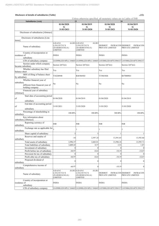 265
ADANI LOGISTICS LIMITED Standalone Financial Statements for period 01/04/2020 to 31/03/2021
Disclosure of details of subsidiaries [Table] ..(12)
Unless otherwise specified, all monetary values are in Lakhs of INR
Subsidiaries [Axis] 23 24
01/04/2020
to
31/03/2021
01/04/2019
to
31/03/2020
01/04/2020
to
31/03/2021
01/04/2019
to
31/03/2020
Disclosure of subsidiaries [Abstract]
Disclosure of subsidiaries [Line
items]
Name of subsidiary
ADANI AGRI
L O G I S T I C S
(DARBHANGA)
LIMITED
ADANI AGRI
L O G I S T I C S
(DARBHANGA)
LIMITED
DERMOT INFRACON
PRIVATE LIMITED
DERMOT INFRACON
PRIVATE LIMITED
Country of incorporation or
residence of
subsidiary
INDIA INDIA INDIA INDIA
CIN of subsidiary company U63090GJ2018PLC104685 U63090GJ2018PLC104685 U45500GJ2016PTC094337 U45500GJ2016PTC094337
Section under which company
became subsidiary
Section 2(87)(ii) Section 2(87)(ii) Section 2(87)(ii) Section 2(87)(ii)
Whether subsidiary has filed
balance sheet
Yes Yes Yes Yes
SRN of filing of balance sheet
by subsidiary
T34248948 R46504502 T33863846 R47000963
Whether financial year of
subsidiary
different from financial year of
holding company
No No No No
Financial year of subsidiary
[Abstract]
Start date of accounting period
of
subsidiary
01/04/2020 01/04/2019 01/04/2020 01/04/2019
End date of accounting period
of
subsidiary
31/03/2021 31/03/2020 31/03/2021 31/03/2020
Percentage of shareholding in
subsidiary
100.00% 100.00% 100.00% 100.00%
Key information about
subsidiary [Abstract]
Reporting currency of
subsidiary
INR INR INR INR
Exchange rate as applicable for
subsidiary
1 1 1 1
Share capital of subsidiary 5 5 1 1
Reserves and surplus of
subsidiary
-18 2,597.24 13,591.65 13,592.84
Total assets of subsidiary 2,996.57 2,602.81 13,596.18 13,595.71
Total liabilities of subsidiary 3,009.45 0.57 3.53 1.87
Investment of subsidiary 0 0 0 0
Profit before tax of subsidiary -44.97 -0.63 -18.19 -14.67
Provision for tax of subsidiary 0 0 0 0
Profit after tax of subsidiary -44.97 -0.63 -18.19 -14.67
Proposed dividend of
subsidiary
0 0 0 0
Comprehensive income of
subsidiary
-44.97 0 -18.19 0
Name of subsidiary
ADANI AGRI
L O G I S T I C S
(DARBHANGA)
LIMITED
ADANI AGRI
L O G I S T I C S
(DARBHANGA)
LIMITED
DERMOT INFRACON
PRIVATE LIMITED
DERMOT INFRACON
PRIVATE LIMITED
Country of incorporation or
residence of
subsidiary
INDIA INDIA INDIA INDIA
CIN of subsidiary company U63090GJ2018PLC104685 U63090GJ2018PLC104685 U45500GJ2016PTC094337 U45500GJ2016PTC094337
 