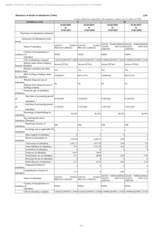 267
ADANI LOGISTICS LIMITED Standalone Financial Statements for period 01/04/2020 to 31/03/2021
Disclosure of details of subsidiaries [Table] ..(14)
Unless otherwise specified, all monetary values are in Lakhs of INR
Subsidiaries [Axis] 27 28
01/04/2020
to
31/03/2021
01/04/2019
to
31/03/2020
01/04/2020
to
31/03/2021
01/04/2019
to
31/03/2020
Disclosure of subsidiaries [Abstract]
Disclosure of subsidiaries [Line
items]
Name of subsidiary
ADANI NOBLE
PRIVATE LIMITED
ADANI NOBLE
PRIVATE LIMITED
ADANI FORWARDING
AGENT PRIVATE
LIMITED
ADANI FORWARDING
AGENT PRIVATE
LIMITED
Country of incorporation or
residence of
subsidiary
INDIA INDIA INDIA INDIA
CIN of subsidiary company U45201GJ2007PTC118540 U45201GJ2007PTC118540 U74999GJ2010PTC118103 U74999GJ2010PTC118103
Section under which company
became subsidiary
Section 2(87)(ii) Section 2(87)(ii) Section 2(87)(ii) Section 2(87)(ii)
Whether subsidiary has filed
balance sheet
Yes Yes Yes Yes
SRN of filing of balance sheet
by subsidiary
T34388447 R47313754 T34402669 R47312376
Whether financial year of
subsidiary
different from financial year of
holding company
No No No No
Financial year of subsidiary
[Abstract]
Start date of accounting period
of
subsidiary
01/04/2020 01/04/2019 01/04/2020 01/04/2019
End date of accounting period
of
subsidiary
31/03/2021 31/03/2020 31/03/2021 31/03/2020
Percentage of shareholding in
subsidiary
98.29% 98.29% 98.29% 98.29%
Key information about
subsidiary [Abstract]
Reporting currency of
subsidiary
INR INR INR INR
Exchange rate as applicable for
subsidiary
1 1 1 1
Share capital of subsidiary 5 5 5 5
Reserves and surplus of
subsidiary
1,910.89 -1,089.22 -4.84 -7
Total assets of subsidiary 1,921.77 2,077.42 0.58 0.2
Total liabilities of subsidiary 5.87 3,161.64 0.42 2.2
Investment of subsidiary 0 0 0 0
Turnover of subsidiary 63.07 180.6
Profit before tax of subsidiary -13.5 48.86 -0.84 -1.07
Provision for tax of subsidiary 0 0 0 0
Profit after tax of subsidiary -13.5 48.25 -0.84 -1.07
Proposed dividend of
subsidiary
0 0 0 0
Comprehensive income of
subsidiary
-13.5 0 -0.84 0
Name of subsidiary
ADANI NOBLE
PRIVATE LIMITED
ADANI NOBLE
PRIVATE LIMITED
ADANI FORWARDING
AGENT PRIVATE
LIMITED
ADANI FORWARDING
AGENT PRIVATE
LIMITED
Country of incorporation or
residence of
subsidiary
INDIA INDIA INDIA INDIA
CIN of subsidiary company U45201GJ2007PTC118540 U45201GJ2007PTC118540 U74999GJ2010PTC118103 U74999GJ2010PTC118103
 