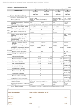 269
ADANI LOGISTICS LIMITED Standalone Financial Statements for period 01/04/2020 to 31/03/2021
Disclosure of details of subsidiaries [Table] ..(16)
Unless otherwise specified, all monetary values are in Lakhs of INR
Subsidiaries [Axis] 31 32 33 34
01/04/2020
to
31/03/2021
01/04/2020
to
31/03/2021
01/04/2020
to
31/03/2021
01/04/2020
to
31/03/2021
Disclosure of subsidiaries [Abstract]
Disclosure of subsidiaries [Line items]
Name of subsidiary
SULOCHANA
PEDESTAL PRIVATE
LIMITED
NRC LIMITED
SHANKHESHWAR
BUILDWELL PRIVATE
LIMITED
Adani Logistics
International Pte
Ltd
Country of incorporation or residence of
subsidiary
INDIA INDIA INDIA
UNITED
STATES
CIN of subsidiary company U45500GJ2016PTC094340 L17120MH1946PLC005227 U45201GJ2008PTC052844
Section under which company became
subsidiary
Section 2(87)(ii) Section 2(87)(ii) Section 2(87)(ii) Section 2(87)(ii)
Whether subsidiary has filed balance
sheet
Yes No Yes No
SRN of filing of balance sheet by
subsidiary
T34802280 T34598896
Reason if no filing has been made by
subsidiary
To be filed
Being a foreign
company
Whether financial year of subsidiary
different from financial year of
holding company
No No No No
Financial year of subsidiary [Abstract]
Start date of accounting period of
subsidiary
31/03/2021 31/03/2021 30/03/2021 13/07/2020
End date of accounting period of
subsidiary
31/03/2021 31/03/2021 31/03/2021 31/03/2021
Percentage of shareholding in subsidiary 100.00% 100.00% 100.00% 100.00%
Key information about subsidiary
[Abstract]
Reporting currency of subsidiary INR INR INR (A) USD
Exchange rate as applicable for
subsidiary
1 1 1 65.75
Share capital of subsidiary 40,100 1,000 1,001
[Lakhs of USD]
0.04
Reserves and surplus of subsidiary -212.62 -17,144.07 25,924.75
[Lakhs of USD]
-0.01
Total assets of subsidiary 40,011.62 32,512.18 26,938.34
[Lakhs of USD]
0.04
Total liabilities of subsidiary 124.24 48,656.26 12.58
[Lakhs of USD]
0.01
Investment of subsidiary 0 0 0
[Lakhs of USD]
0
Profit before tax of subsidiary 0 0 0
[Lakhs of USD]
-0.01
Provision for tax of subsidiary 0 0 0
[Lakhs of USD]
0
Profit after tax of subsidiary 0 0 0
[Lakhs of USD]
-0.01
Proposed dividend of subsidiary 0 0 0
[Lakhs of USD]
0
Comprehensive income of subsidiary
[Lakhs of USD]
-0.01
Name of subsidiary
SULOCHANA
PEDESTAL PRIVATE
LIMITED
NRC LIMITED
SHANKHESHWAR
BUILDWELL PRIVATE
LIMITED
Adani Logistics
International Pte
Ltd
Country of incorporation or residence of
subsidiary
INDIA INDIA INDIA
UNITED
STATES
CIN of subsidiary company U45500GJ2016PTC094340 L17120MH1946PLC005227 U45201GJ2008PTC052844
(A)
Name of Subsidiaries Adani Logistics International Pte Ltd
Reporting
Currency
INR USD
Share
Capital
2.63 0.04
 