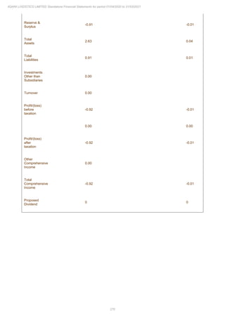 270
ADANI LOGISTICS LIMITED Standalone Financial Statements for period 01/04/2020 to 31/03/2021
Reserve &
Surplus
-0.91 -0.01
Total
Assets
2.63 0.04
Total
Liabilities
0.91 0.01
Investments
Other than
Subsidiaries
0.00
Turnover 0.00
Profit/(loss)
before
taxation
-0.92 -0.01
0.00 0.00
Profit/(loss)
after
taxation
-0.92 -0.01
Other
Comprehensive
Income
0.00
Total
Comprehensive
Income
-0.92 -0.01
Proposed
Dividend
0 0
 