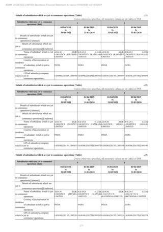 271
ADANI LOGISTICS LIMITED Standalone Financial Statements for period 01/04/2020 to 31/03/2021
Details of subsidiaries which are yet to commence operations [Table] ..(1)
Unless otherwise specified, all monetary values are in Lakhs of INR
Subsidiaries which are yet to commence
operations [Axis]
1 2
01/04/2020
to
31/03/2021
01/04/2019
to
31/03/2020
01/04/2020
to
31/03/2021
01/04/2019
to
31/03/2020
Details of subsidiaries which are yet
to commence
operations [Abstract]
Details of subsidiaries which are
yet to
commence operations [LineItems]
Name of subsidiary which is yet
to commence
operations
ADANI AGRI
LOGISTICS (KATIHAR)
LIMITED
ADANI AGRI
LOGISTICS (KATIHAR)
LIMITED
ADANI AGRI
LOGISTICS (KANNAUJ)
LIMITED
ADANI AGRI
LOGISTICS (KANNAUJ)
LIMITED
Country of incorporation or
residence
of subsidiary which is yet to
commence
operations
INDIA INDIA INDIA INDIA
CIN of subsidiary company
which is yet to
commence operations
U63090GJ2016PLC086566 U63090GJ2016PLC086566 U63030GJ2017PLC095059 U63030GJ2017PLC095059
Details of subsidiaries which are yet to commence operations [Table] ..(2)
Unless otherwise specified, all monetary values are in Lakhs of INR
Subsidiaries which are yet to commence
operations [Axis]
3 4
01/04/2020
to
31/03/2021
01/04/2019
to
31/03/2020
01/04/2020
to
31/03/2021
01/04/2019
to
31/03/2020
Details of subsidiaries which are yet
to commence
operations [Abstract]
Details of subsidiaries which are
yet to
commence operations [LineItems]
Name of subsidiary which is yet
to commence
operations
ADANI AGRI
LOGISTICS (PANIPAT)
LIMITED
ADANI AGRI
LOGISTICS (PANIPAT)
LIMITED
ADANI AGRI
LOGISTICS (MOGA)
LIMITED
ADANI AGRI
LOGISTICS (MOGA)
LIMITED
Country of incorporation or
residence
of subsidiary which is yet to
commence
operations
INDIA INDIA INDIA INDIA
CIN of subsidiary company
which is yet to
commence operations
U63030GJ2017PLC095073 U63030GJ2017PLC095073 U63030GJ2017PLC095190 U63030GJ2017PLC095190
Details of subsidiaries which are yet to commence operations [Table] ..(3)
Unless otherwise specified, all monetary values are in Lakhs of INR
Subsidiaries which are yet to commence
operations [Axis]
5 6
01/04/2020
to
31/03/2021
01/04/2019
to
31/03/2020
01/04/2020
to
31/03/2021
01/04/2019
to
31/03/2020
Details of subsidiaries which are yet
to commence
operations [Abstract]
Details of subsidiaries which are
yet to
commence operations [LineItems]
Name of subsidiary which is yet
to commence
operations
ADANI AGRI
LOGISTICS (MANSA)
LIMITED
ADANI AGRI
LOGISTICS (MANSA)
LIMITED
ADANI AGRI
L O G I S T I C S
(BATHINDA) LIMITED
ADANI AGRI
L O G I S T I C S
(BATHINDA) LIMITED
Country of incorporation or
residence
of subsidiary which is yet to
commence
operations
INDIA INDIA INDIA INDIA
CIN of subsidiary company
which is yet to
commence operations
U63030GJ2017PLC095203 U63030GJ2017PLC095203 U63030GJ2017PLC095224 U63030GJ2017PLC095224
 