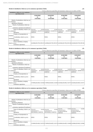 272
ADANI LOGISTICS LIMITED Standalone Financial Statements for period 01/04/2020 to 31/03/2021
Details of subsidiaries which are yet to commence operations [Table] ..(4)
Unless otherwise specified, all monetary values are in Lakhs of INR
Subsidiaries which are yet to commence
operations [Axis]
7 8
01/04/2020
to
31/03/2021
01/04/2019
to
31/03/2020
01/04/2020
to
31/03/2021
01/04/2019
to
31/03/2020
Details of subsidiaries which are yet
to commence
operations [Abstract]
Details of subsidiaries which are
yet to
commence operations [LineItems]
Name of subsidiary which is yet
to commence
operations
ADANI AGRI
LOGISTICS (BARNALA)
LIMITED
ADANI AGRI
LOGISTICS (BARNALA)
LIMITED
ADANI AGRI
LOGISTICS (RAMAN)
LIMITED
ADANI AGRI
LOGISTICS (RAMAN)
LIMITED
Country of incorporation or
residence
of subsidiary which is yet to
commence
operations
INDIA INDIA INDIA INDIA
CIN of subsidiary company
which is yet to
commence operations
U63090GJ2017PLC095187 U63090GJ2017PLC095187 U63030GJ2017PLC095188 U63030GJ2017PLC095188
Details of subsidiaries which are yet to commence operations [Table] ..(5)
Unless otherwise specified, all monetary values are in Lakhs of INR
Subsidiaries which are yet to commence
operations [Axis]
9 10
01/04/2020
to
31/03/2021
01/04/2019
to
31/03/2020
01/04/2020
to
31/03/2021
01/04/2019
to
31/03/2020
Details of subsidiaries which are yet
to commence
operations [Abstract]
Details of subsidiaries which are
yet to
commence operations [LineItems]
Name of subsidiary which is yet
to commence
operations
ADANI AGRI
LOGISTICS (DAHOD)
LIMITED
ADANI AGRI
LOGISTICS (DAHOD)
LIMITED
ADANI AGRI
LOGISTICS (BORIVALI)
LIMITED
ADANI AGRI
LOGISTICS (BORIVALI)
LIMITED
Country of incorporation or
residence
of subsidiary which is yet to
commence
operations
INDIA INDIA INDIA INDIA
CIN of subsidiary company
which is yet to
commence operations
U74999GJ2018PLC103504 U74999GJ2018PLC103504 U63030GJ2018PLC103573 U63030GJ2018PLC103573
Details of subsidiaries which are yet to commence operations [Table] ..(6)
Unless otherwise specified, all monetary values are in Lakhs of INR
Subsidiaries which are yet to commence
operations [Axis]
11 12
01/04/2020
to
31/03/2021
01/04/2019
to
31/03/2020
01/04/2020
to
31/03/2021
01/04/2019
to
31/03/2020
Details of subsidiaries which are yet
to commence
operations [Abstract]
Details of subsidiaries which are
yet to
commence operations [LineItems]
Name of subsidiary which is yet
to commence
operations
ADANI AGRI
L O G I S T I C S
(DHAMORA) LIMITED
ADANI AGRI
L O G I S T I C S
(DHAMORA) LIMITED
ADANI AGRI
L O G I S T I C S
(SAMASTIPUR)
LIMITED
ADANI AGRI
L O G I S T I C S
(SAMASTIPUR)
LIMITED
Country of incorporation or
residence
of subsidiary which is yet to
commence
operations
INDIA INDIA INDIA INDIA
CIN of subsidiary company
which is yet to
commence operations
U74999GJ2018PLC103574 U74999GJ2018PLC103574 U63090GJ2018PLC103908 U63090GJ2018PLC103908
 