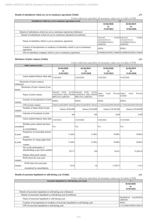 273
ADANI LOGISTICS LIMITED Standalone Financial Statements for period 01/04/2020 to 31/03/2021
Details of subsidiaries which are yet to commence operations [Table] ..(7)
Unless otherwise specified, all monetary values are in Lakhs of INR
Subsidiaries which are yet to commence operations [Axis] 13
01/04/2020
to
31/03/2021
01/04/2019
to
31/03/2020
Details of subsidiaries which are yet to commence operations [Abstract]
Details of subsidiaries which are yet to commence operations [LineItems]
Name of subsidiary which is yet to commence operations
ADANI AGRI
L O G I S T I C S
(DARBHANGA)
LIMITED
ADANI AGRI
L O G I S T I C S
(DARBHANGA)
LIMITED
Country of incorporation or residence of subsidiary which is yet to commence
operations
INDIA INDIA
CIN of subsidiary company which is yet to commence operations U63090GJ2018PLC104685 U63090GJ2018PLC104685
Disclosure of joint ventures [Table] ..(1)
Unless otherwise specified, all monetary values are in Lakhs of INR
Joint ventures [Axis] 1 2
01/04/2020
to
31/03/2021
01/04/2019
to
31/03/2020
01/04/2020
to
31/03/2021
01/04/2019
to
31/03/2020
Latest audited balance sheet date
31/03/2021 31/03/2020 31/03/2021 31/03/2020
Disclosure of joint ventures
[Abstract]
Disclosure of joint ventures [Line
items]
Name of joint venture
ADANI NYK AUTO
LOGISTICS SOLUTIONS
PRIVATE LIMITED
ADANI NYK AUTO
LOGISTICS SOLUTIONS
PRIVATE LIMITED
Adani Total Private
Limited
Adani Total Private
Limited
Country of incorporation of joint
venture
INDIA INDIA INDIA INDIA
CIN of joint venture U60221GJ2018PTC104101 U60221GJ2018PTC104101 U11201GJ2016PTC091695 U11201GJ2016PTC091695
Number of shares held of joint
venture
[shares] 30,60,000 [shares] 30,60,000 [shares] 2,02,00,000 [shares] 2,02,00,000
Amount of investment in joint
venture
306 306 2,020 2,020
Latest audited balance sheet date
31/03/2021 31/03/2020 31/03/2021 31/03/2020
Whether joint venture has been
considered
in consolidation
Yes Yes Yes Yes
Proportion of ownership interest
in joint
venture
51.00% 51.00% 50.00% 50.00%
Proportion of voting rights held
in joint
venture
51.00% 51.00% 50.00% 50.00%
Net worth attributable to
shareholding as per latest audited
balance sheet joint venture
207.57 264 34,651 33,450.24
Profit (loss) for year joint
venture
Profit (loss) for year joint
venture
considered in consolidation
-55.65 -36 -1,350.57 -1,615
Details of associates liquidated or sold during year [Table] ..(1)
Unless otherwise specified, all monetary values are in Lakhs of INR
Associates liquidated or sold during year [Axis] 1
01/04/2020
to
31/03/2021
Details of associates liquidated or sold during year [Abstract]
Details of associates liquidated or sold during year [LineItems]
Name of associate liquidated or sold during year
SNOWMAN LOGISTICS
LIMITED
Country of incorporation or residence of associate liquidated or sold during year INDIA
CIN of associate liquidated or sold during year L15122MH1993PLC285633
 