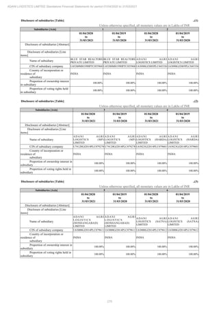 275
ADANI LOGISTICS LIMITED Standalone Financial Statements for period 01/04/2020 to 31/03/2021
Disclosure of subsidiaries [Table] ..(1)
Unless otherwise specified, all monetary values are in Lakhs of INR
Subsidiaries [Axis] 1 2
01/04/2020
to
31/03/2021
01/04/2019
to
31/03/2020
01/04/2020
to
31/03/2021
01/04/2019
to
31/03/2020
Disclosure of subsidiaries [Abstract]
Disclosure of subsidiaries [Line
items]
Name of subsidiary
BLUE STAR REALTORS
PRIVATE LIMITED
BLUE STAR REALTORS
PRIVATE LIMITED
ADANI AGRI
LOGISTICS LIMITED
ADANI AGRI
LOGISTICS LIMITED
CIN of subsidiary company U45200MH1990PTC055968 U45200MH1990PTC055968 U63090GJ2005PLC045356 U63090GJ2005PLC045356
Country of incorporation or
residence of
subsidiary
INDIA INDIA INDIA INDIA
Proportion of ownership interest
in subsidiary
100.00% 100.00% 100.00% 100.00%
Proportion of voting rights held
in subsidiary
100.00% 100.00% 100.00% 100.00%
Disclosure of subsidiaries [Table] ..(2)
Unless otherwise specified, all monetary values are in Lakhs of INR
Subsidiaries [Axis] 3 4
01/04/2020
to
31/03/2021
01/04/2019
to
31/03/2020
01/04/2020
to
31/03/2021
01/04/2019
to
31/03/2020
Disclosure of subsidiaries [Abstract]
Disclosure of subsidiaries [Line
items]
Name of subsidiary
ADANI AGRI
LOGISTICS (MP)
LIMITED
ADANI AGRI
LOGISTICS (MP)
LIMITED
ADANI AGRI
LOGISTICS (HARDA)
LIMITED
ADANI AGRI
LOGISTICS (HARDA)
LIMITED
CIN of subsidiary company U74120GJ2014PLC079278 U74120GJ2014PLC079278 U63023GJ2014PLC079601 U63023GJ2014PLC079601
Country of incorporation or
residence of
subsidiary
INDIA INDIA INDIA INDIA
Proportion of ownership interest in
subsidiary
100.00% 100.00% 100.00% 100.00%
Proportion of voting rights held in
subsidiary
100.00% 100.00% 100.00% 100.00%
Disclosure of subsidiaries [Table] ..(3)
Unless otherwise specified, all monetary values are in Lakhs of INR
Subsidiaries [Axis] 5 6
01/04/2020
to
31/03/2021
01/04/2019
to
31/03/2020
01/04/2020
to
31/03/2021
01/04/2019
to
31/03/2020
Disclosure of subsidiaries [Abstract]
Disclosure of subsidiaries [Line
items]
Name of subsidiary
ADANI AGRI
L O G I S T I C S
(HOSHANGABAD)
LIMITED
ADANI AGRI
L O G I S T I C S
(HOSHANGABAD)
LIMITED
ADANI AGRI
LOGISTICS (SATNA)
LIMITED
ADANI AGRI
LOGISTICS (SATNA)
LIMITED
CIN of subsidiary company U63000GJ2014PLC079611 U63000GJ2014PLC079611 U63000GJ2014PLC079612 U63000GJ2014PLC079612
Country of incorporation or
residence of
subsidiary
INDIA INDIA INDIA INDIA
Proportion of ownership interest in
subsidiary
100.00% 100.00% 100.00% 100.00%
Proportion of voting rights held in
subsidiary
100.00% 100.00% 100.00% 100.00%
 