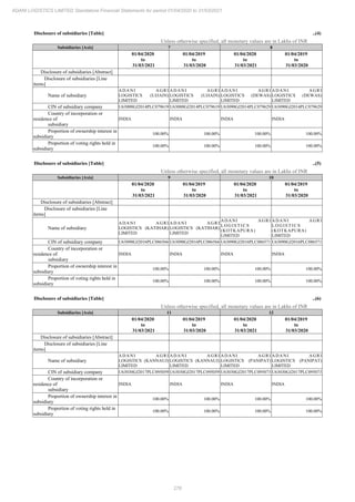 276
ADANI LOGISTICS LIMITED Standalone Financial Statements for period 01/04/2020 to 31/03/2021
Disclosure of subsidiaries [Table] ..(4)
Unless otherwise specified, all monetary values are in Lakhs of INR
Subsidiaries [Axis] 7 8
01/04/2020
to
31/03/2021
01/04/2019
to
31/03/2020
01/04/2020
to
31/03/2021
01/04/2019
to
31/03/2020
Disclosure of subsidiaries [Abstract]
Disclosure of subsidiaries [Line
items]
Name of subsidiary
ADANI AGRI
LOGISTICS (UJJAIN)
LIMITED
ADANI AGRI
LOGISTICS (UJJAIN)
LIMITED
ADANI AGRI
LOGISTICS (DEWAS)
LIMITED
ADANI AGRI
LOGISTICS (DEWAS)
LIMITED
CIN of subsidiary company U63000GJ2014PLC079619 U63000GJ2014PLC079619 U63090GJ2014PLC079629 U63090GJ2014PLC079629
Country of incorporation or
residence of
subsidiary
INDIA INDIA INDIA INDIA
Proportion of ownership interest in
subsidiary
100.00% 100.00% 100.00% 100.00%
Proportion of voting rights held in
subsidiary
100.00% 100.00% 100.00% 100.00%
Disclosure of subsidiaries [Table] ..(5)
Unless otherwise specified, all monetary values are in Lakhs of INR
Subsidiaries [Axis] 9 10
01/04/2020
to
31/03/2021
01/04/2019
to
31/03/2020
01/04/2020
to
31/03/2021
01/04/2019
to
31/03/2020
Disclosure of subsidiaries [Abstract]
Disclosure of subsidiaries [Line
items]
Name of subsidiary
ADANI AGRI
LOGISTICS (KATIHAR)
LIMITED
ADANI AGRI
LOGISTICS (KATIHAR)
LIMITED
ADANI AGRI
L O G I S T I C S
(KOTKAPURA)
LIMITED
ADANI AGRI
L O G I S T I C S
(KOTKAPURA)
LIMITED
CIN of subsidiary company U63090GJ2016PLC086566 U63090GJ2016PLC086566 U63090GJ2016PLC086571 U63090GJ2016PLC086571
Country of incorporation or
residence of
subsidiary
INDIA INDIA INDIA INDIA
Proportion of ownership interest in
subsidiary
100.00% 100.00% 100.00% 100.00%
Proportion of voting rights held in
subsidiary
100.00% 100.00% 100.00% 100.00%
Disclosure of subsidiaries [Table] ..(6)
Unless otherwise specified, all monetary values are in Lakhs of INR
Subsidiaries [Axis] 11 12
01/04/2020
to
31/03/2021
01/04/2019
to
31/03/2020
01/04/2020
to
31/03/2021
01/04/2019
to
31/03/2020
Disclosure of subsidiaries [Abstract]
Disclosure of subsidiaries [Line
items]
Name of subsidiary
ADANI AGRI
LOGISTICS (KANNAUJ)
LIMITED
ADANI AGRI
LOGISTICS (KANNAUJ)
LIMITED
ADANI AGRI
LOGISTICS (PANIPAT)
LIMITED
ADANI AGRI
LOGISTICS (PANIPAT)
LIMITED
CIN of subsidiary company U63030GJ2017PLC095059 U63030GJ2017PLC095059 U63030GJ2017PLC095073 U63030GJ2017PLC095073
Country of incorporation or
residence of
subsidiary
INDIA INDIA INDIA INDIA
Proportion of ownership interest in
subsidiary
100.00% 100.00% 100.00% 100.00%
Proportion of voting rights held in
subsidiary
100.00% 100.00% 100.00% 100.00%
 