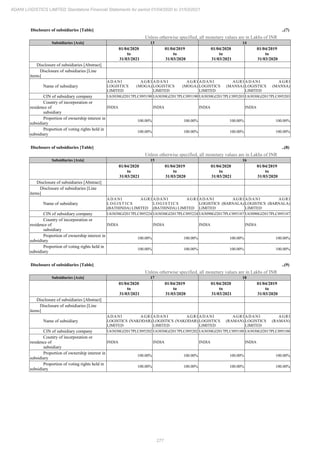 277
ADANI LOGISTICS LIMITED Standalone Financial Statements for period 01/04/2020 to 31/03/2021
Disclosure of subsidiaries [Table] ..(7)
Unless otherwise specified, all monetary values are in Lakhs of INR
Subsidiaries [Axis] 13 14
01/04/2020
to
31/03/2021
01/04/2019
to
31/03/2020
01/04/2020
to
31/03/2021
01/04/2019
to
31/03/2020
Disclosure of subsidiaries [Abstract]
Disclosure of subsidiaries [Line
items]
Name of subsidiary
ADANI AGRI
LOGISTICS (MOGA)
LIMITED
ADANI AGRI
LOGISTICS (MOGA)
LIMITED
ADANI AGRI
LOGISTICS (MANSA)
LIMITED
ADANI AGRI
LOGISTICS (MANSA)
LIMITED
CIN of subsidiary company U63030GJ2017PLC095190 U63030GJ2017PLC095190 U63030GJ2017PLC095203 U63030GJ2017PLC095203
Country of incorporation or
residence of
subsidiary
INDIA INDIA INDIA INDIA
Proportion of ownership interest in
subsidiary
100.00% 100.00% 100.00% 100.00%
Proportion of voting rights held in
subsidiary
100.00% 100.00% 100.00% 100.00%
Disclosure of subsidiaries [Table] ..(8)
Unless otherwise specified, all monetary values are in Lakhs of INR
Subsidiaries [Axis] 15 16
01/04/2020
to
31/03/2021
01/04/2019
to
31/03/2020
01/04/2020
to
31/03/2021
01/04/2019
to
31/03/2020
Disclosure of subsidiaries [Abstract]
Disclosure of subsidiaries [Line
items]
Name of subsidiary
ADANI AGRI
L O G I S T I C S
(BATHINDA) LIMITED
ADANI AGRI
L O G I S T I C S
(BATHINDA) LIMITED
ADANI AGRI
LOGISTICS (BARNALA)
LIMITED
ADANI AGRI
LOGISTICS (BARNALA)
LIMITED
CIN of subsidiary company U63030GJ2017PLC095224 U63030GJ2017PLC095224 U63090GJ2017PLC095187 U63090GJ2017PLC095187
Country of incorporation or
residence of
subsidiary
INDIA INDIA INDIA INDIA
Proportion of ownership interest in
subsidiary
100.00% 100.00% 100.00% 100.00%
Proportion of voting rights held in
subsidiary
100.00% 100.00% 100.00% 100.00%
Disclosure of subsidiaries [Table] ..(9)
Unless otherwise specified, all monetary values are in Lakhs of INR
Subsidiaries [Axis] 17 18
01/04/2020
to
31/03/2021
01/04/2019
to
31/03/2020
01/04/2020
to
31/03/2021
01/04/2019
to
31/03/2020
Disclosure of subsidiaries [Abstract]
Disclosure of subsidiaries [Line
items]
Name of subsidiary
ADANI AGRI
LOGISTICS (NAKODAR)
LIMITED
ADANI AGRI
LOGISTICS (NAKODAR)
LIMITED
ADANI AGRI
LOGISTICS (RAMAN)
LIMITED
ADANI AGRI
LOGISTICS (RAMAN)
LIMITED
CIN of subsidiary company U63030GJ2017PLC095202 U63030GJ2017PLC095202 U63030GJ2017PLC095188 U63030GJ2017PLC095188
Country of incorporation or
residence of
subsidiary
INDIA INDIA INDIA INDIA
Proportion of ownership interest in
subsidiary
100.00% 100.00% 100.00% 100.00%
Proportion of voting rights held in
subsidiary
100.00% 100.00% 100.00% 100.00%
 