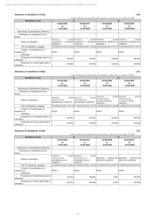 278
ADANI LOGISTICS LIMITED Standalone Financial Statements for period 01/04/2020 to 31/03/2021
Disclosure of subsidiaries [Table] ..(10)
Unless otherwise specified, all monetary values are in Lakhs of INR
Subsidiaries [Axis] 19 20
01/04/2020
to
31/03/2021
01/04/2019
to
31/03/2020
01/04/2020
to
31/03/2021
01/04/2019
to
31/03/2020
Disclosure of subsidiaries [Abstract]
Disclosure of subsidiaries [Line
items]
Name of subsidiary
ADANI AGRI
LOGISTICS (DAHOD)
LIMITED
ADANI AGRI
LOGISTICS (DAHOD)
LIMITED
ADANI AGRI
LOGISTICS (BORIVALI)
LIMITED
ADANI AGRI
LOGISTICS (BORIVALI)
LIMITED
CIN of subsidiary company U74999GJ2018PLC103504 U74999GJ2018PLC103504 U63030GJ2018PLC103573 U63030GJ2018PLC103573
Country of incorporation or
residence of
subsidiary
INDIA INDIA INDIA INDIA
Proportion of ownership interest in
subsidiary
100.00% 100.00% 100.00% 100.00%
Proportion of voting rights held in
subsidiary
100.00% 100.00% 100.00% 100.00%
Disclosure of subsidiaries [Table] ..(11)
Unless otherwise specified, all monetary values are in Lakhs of INR
Subsidiaries [Axis] 21 22
01/04/2020
to
31/03/2021
01/04/2019
to
31/03/2020
01/04/2020
to
31/03/2021
01/04/2019
to
31/03/2020
Disclosure of subsidiaries [Abstract]
Disclosure of subsidiaries [Line
items]
Name of subsidiary
ADANI AGRI
L O G I S T I C S
(DHAMORA) LIMITED
ADANI AGRI
L O G I S T I C S
(DHAMORA) LIMITED
ADANI AGRI
L O G I S T I C S
(SAMASTIPUR)
LIMITED
ADANI AGRI
L O G I S T I C S
(SAMASTIPUR)
LIMITED
CIN of subsidiary company U74999GJ2018PLC103574 U74999GJ2018PLC103574 U63090GJ2018PLC103908 U63090GJ2018PLC103908
Country of incorporation or
residence of
subsidiary
INDIA INDIA INDIA INDIA
Proportion of ownership interest in
subsidiary
100.00% 100.00% 100.00% 100.00%
Proportion of voting rights held in
subsidiary
100.00% 100.00% 100.00% 100.00%
Disclosure of subsidiaries [Table] ..(12)
Unless otherwise specified, all monetary values are in Lakhs of INR
Subsidiaries [Axis] 23 24
01/04/2020
to
31/03/2021
01/04/2019
to
31/03/2020
01/04/2020
to
31/03/2021
01/04/2019
to
31/03/2020
Disclosure of subsidiaries [Abstract]
Disclosure of subsidiaries [Line
items]
Name of subsidiary
ADANI AGRI
L O G I S T I C S
(DARBHANGA)
LIMITED
ADANI AGRI
L O G I S T I C S
(DARBHANGA)
LIMITED
DERMOT INFRACON
PRIVATE LIMITED
DERMOT INFRACON
PRIVATE LIMITED
CIN of subsidiary company U63090GJ2018PLC104685 U63090GJ2018PLC104685 U45500GJ2016PTC094337 U45500GJ2016PTC094337
Country of incorporation or
residence of
subsidiary
INDIA INDIA INDIA INDIA
Proportion of ownership interest in
subsidiary
100.00% 100.00% 0.00% 100.00%
Proportion of voting rights held in
subsidiary
100.00% 100.00% 0.00% 100.00%
 