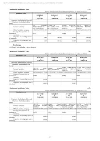 279
ADANI LOGISTICS LIMITED Standalone Financial Statements for period 01/04/2020 to 31/03/2021
Disclosure of subsidiaries [Table] ..(13)
Unless otherwise specified, all monetary values are in Lakhs of INR
Subsidiaries [Axis] 25 26
01/04/2020
to
31/03/2021
01/04/2019
to
31/03/2020
01/04/2020
to
31/03/2021
01/04/2019
to
31/03/2020
Disclosure of subsidiaries [Abstract]
Disclosure of subsidiaries [Line
items]
Name of subsidiary
(A) DHAMRA
INFRASTRUCTURE
PRIVATE LIMITED
D H A M R A
INFRASTRUCTURE
PRIVATE LIMITED
ADANI LOGISTICS
SERVICES PRIVATE
LIMITED
ADANI LOGISTICS
SERVICES PRIVATE
LIMITED
CIN of subsidiary company U45400OR2007PTC015831 U45400OR2007PTC015831 U60210GJ2006PTC118174 U60210GJ2006PTC118174
Country of incorporation or
residence of
subsidiary
INDIA INDIA INDIA INDIA
Proportion of ownership interest
in subsidiary
0.00% 100.00% 100.00% 100.00%
Proportion of voting rights held
in subsidiary
0.00% 100.00% 100.00% 100.00%
Footnotes
(A) Ceases to be subsidiary during the year.
Disclosure of subsidiaries [Table] ..(14)
Unless otherwise specified, all monetary values are in Lakhs of INR
Subsidiaries [Axis] 27 28
01/04/2020
to
31/03/2021
01/04/2019
to
31/03/2020
01/04/2020
to
31/03/2021
01/04/2019
to
31/03/2020
Disclosure of subsidiaries [Abstract]
Disclosure of subsidiaries [Line
items]
Name of subsidiary
ADANI NOBLE
PRIVATE LIMITED
ADANI NOBLE
PRIVATE LIMITED
ADANI FORWARDING
AGENT PRIVATE
LIMITED
ADANI FORWARDING
AGENT PRIVATE
LIMITED
CIN of subsidiary company U45201GJ2007PTC118540 U45201GJ2007PTC118540 U74999GJ2010PTC118103 U74999GJ2010PTC118103
Country of incorporation or
residence of
subsidiary
INDIA INDIA INDIA INDIA
Proportion of ownership interest in
subsidiary
100.00% 100.00%
Proportion of voting rights held in
subsidiary
100.00% 100.00%
Disclosure of subsidiaries [Table] ..(15)
Unless otherwise specified, all monetary values are in Lakhs of INR
Subsidiaries [Axis] 29 30
01/04/2020
to
31/03/2021
01/04/2019
to
31/03/2020
01/04/2020
to
31/03/2021
01/04/2019
to
31/03/2020
Disclosure of subsidiaries [Abstract]
Disclosure of subsidiaries [Line
items]
Name of subsidiary
ADANI CARGO
LOGISTICS PRIVATE
LIMITED
ADANI CARGO
LOGISTICS PRIVATE
LIMITED
ADANI LOGISTICS
INFRASTRUCTURE
PRIVATE LIMITED
ADANI LOGISTICS
INFRASTRUCTURE
PRIVATE LIMITED
CIN of subsidiary company U60300GJ2013PTC113349 U60300GJ2013PTC113349 U70102GJ2015PTC113459 U70102GJ2015PTC113459
Country of incorporation or
residence of
subsidiary
INDIA INDIA INDIA INDIA
Proportion of ownership interest in
subsidiary
100.00% 100.00%
Proportion of voting rights held in
subsidiary
100.00% 100.00%
 