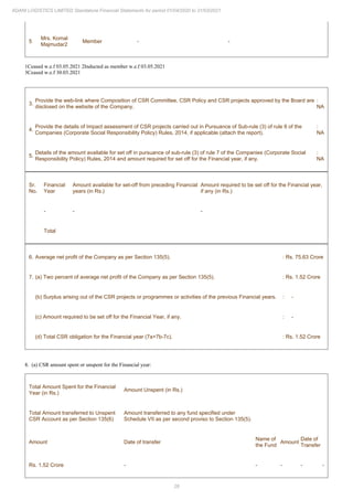28
ADANI LOGISTICS LIMITED Standalone Financial Statements for period 01/04/2020 to 31/03/2021
5
Mrs. Komal
Majmudar2
Member - -
1Ceased w.e.f 03.05.2021 2Inducted as member w.e.f 03.05.2021
3Ceased w.e.f 30.03.2021
3.
Provide the web-link where Composition of CSR Committee, CSR Policy and CSR projects approved by the Board are
disclosed on the website of the Company.
:
NA
4.
Provide the details of Impact assessment of CSR projects carried out in Pursuance of Sub-rule (3) of rule 8 of the
Companies (Corporate Social Responsibility Policy) Rules, 2014, if applicable (attach the report).
:
NA
5.
Details of the amount available for set off in pursuance of sub-rule (3) of rule 7 of the Companies (Corporate Social
Responsibility Policy) Rules, 2014 and amount required for set off for the Financial year, if any.
:
NA
Sr.
No.
Financial
Year
Amount available for set-off from preceding Financial
years (in Rs.)
Amount required to be set off for the Financial year,
if any (in Rs.)
- - -
Total
6. Average net profit of the Company as per Section 135(5). : Rs. 75.63 Crore
7. (a) Two percent of average net profit of the Company as per Section 135(5). : Rs. 1.52 Crore
(b) Surplus arising out of the CSR projects or programmes or activities of the previous Financial years. : -
(c) Amount required to be set off for the Financial Year, if any. : -
(d) Total CSR obligation for the Financial year (7a+7b-7c). : Rs. 1.52 Crore
8. (a) CSR amount spent or unspent for the Financial year:
Total Amount Spent for the Financial
Year (in Rs.)
Amount Unspent (in Rs.)
Total Amount transferred to Unspent
CSR Account as per Section 135(6)
Amount transferred to any fund specified under
Schedule VII as per second proviso to Section 135(5).
Amount Date of transfer
Name of
the Fund
Amount
Date of
Transfer
Rs. 1.52 Crore - - - - -
 