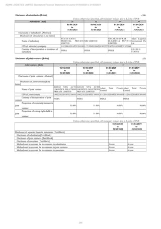 280
ADANI LOGISTICS LIMITED Standalone Financial Statements for period 01/04/2020 to 31/03/2021
Disclosure of subsidiaries [Table] ..(16)
Unless otherwise specified, all monetary values are in Lakhs of INR
Subsidiaries [Axis] 31 32 33 34
01/04/2020
to
31/03/2021
01/04/2020
to
31/03/2021
01/04/2020
to
31/03/2021
01/04/2020
to
31/03/2021
Disclosure of subsidiaries [Abstract]
Disclosure of subsidiaries [Line items]
Name of subsidiary
SULOCHANA
PEDESTAL PRIVATE
LIMITED
NRC LIMITED
SHANKHESHWAR
BUILDWELL PRIVATE
LIMITED
Adani Logistics
International Pte
Ltd
CIN of subsidiary company U45500GJ2016PTC094340 L17120MH1946PLC005227 U45201GJ2008PTC052844
Country of incorporation or residence of
subsidiary
INDIA INDIA INDIA
UNITED
STATES
Disclosure of joint ventures [Table] ..(1)
Unless otherwise specified, all monetary values are in Lakhs of INR
Joint ventures [Axis] 1 2
01/04/2020
to
31/03/2021
01/04/2019
to
31/03/2020
01/04/2020
to
31/03/2021
01/04/2019
to
31/03/2020
Disclosure of joint ventures [Abstract]
Disclosure of joint ventures [Line
items]
Name of joint venture
ADANI NYK AUTO
LOGISTICS SOLUTIONS
PRIVATE LIMITED
ADANI NYK AUTO
LOGISTICS SOLUTIONS
PRIVATE LIMITED
Adani Total Private
Limited
Adani Total Private
Limited
CIN of joint venture U60221GJ2018PTC104101 U60221GJ2018PTC104101 U11201GJ2016PTC091695 U11201GJ2016PTC091695
Country of incorporation of joint
venture
INDIA INDIA INDIA INDIA
Proportion of ownership interest in
joint
venture
51.00% 51.00% 50.00% 50.00%
Proportion of voting rights held in
joint
venture
51.00% 51.00% 50.00% 50.00%
Unless otherwise specified, all monetary values are in Lakhs of INR
01/04/2020
to
31/03/2021
01/04/2019
to
31/03/2020
Disclosure of separate financial statements [TextBlock]
Disclosure of subsidiaries [TextBlock]
Disclosure of joint ventures [TextBlock]
Disclosure of associates [TextBlock]
Method used to account for investments in subsidiaries At cost At cost
Method used to account for investments in joint ventures At cost At cost
Method used to account for investments in associates At cost At cost
 