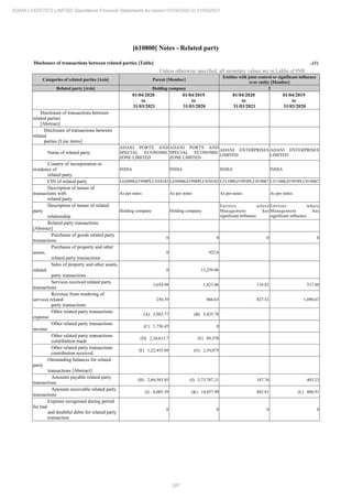 281
ADANI LOGISTICS LIMITED Standalone Financial Statements for period 01/04/2020 to 31/03/2021
[610800] Notes - Related party
Disclosure of transactions between related parties [Table] ..(1)
Unless otherwise specified, all monetary values are in Lakhs of INR
Categories of related parties [Axis] Parent [Member]
Entities with joint control or significant influence
over entity [Member]
Related party [Axis] Holding company 2
01/04/2020
to
31/03/2021
01/04/2019
to
31/03/2020
01/04/2020
to
31/03/2021
01/04/2019
to
31/03/2020
Disclosure of transactions between
related parties
[Abstract]
Disclosure of transactions between
related
parties [Line items]
Name of related party
ADANI PORTS AND
SPECIAL ECONOMIC
ZONE LIMITED
ADANI PORTS AND
SPECIAL ECONOMIC
ZONE LIMITED
ADANI ENTERPRISES
LIMITED
ADANI ENTERPRISES
LIMITED
Country of incorporation or
residence of
related party
INDIA INDIA INDIA INDIA
CIN of related party L63090GJ1998PLC034182 L63090GJ1998PLC034182 L51100GJ1993PLC019067 L51100GJ1993PLC019067
Description of nature of
transactions with
related party
As per notes As per notes As per notes As per notes
Description of nature of related
party
relationship
Holding company Holding company
Entities where
Management has
significant influence
Entities where
Management has
significant influence
Related party transactions
[Abstract]
Purchases of goods related party
transactions
0 0 0 0
Purchases of property and other
assets,
related party transactions
0 923.6
Sales of property and other assets,
related
party transactions
0 13,259.06
Services received related party
transactions
1,654.98 1,823.06 116.82 517.48
Revenue from rendering of
services related
party transactions
250.39 866.63 827.52 1,890.67
Other related party transactions
expense
(A) 3,983.77 (B) 5,425.78
Other related party transactions
income
(C) 1,736.45 0
Other related party transactions
contribution made
(D) 2,26,613.7 (E) 89,370
Other related party transactions
contribution received
(F) 1,22,455.88 (G) 2,54,075
Outstanding balances for related
party
transactions [Abstract]
Amounts payable related party
transactions
(H) 2,69,583.95 (I) 3,73,787.21 187.76 403.23
Amounts receivable related party
transactions
(J) 6,085.39 (K) 14,857.99 882.81 (L) 806.91
Expense recognised during period
for bad
and doubtful debts for related party
transaction
0 0 0 0
 