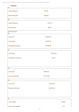 282
ADANI LOGISTICS LIMITED Standalone Financial Statements for period 01/04/2020 to 31/03/2021
Footnotes
(A)
Interest Expense 974.88
Rent charges paid 3,008.89
(B)
Interest Expense 4,531.71
Rent expense 894.07
(C) Interest Income
(D)
Loan given 106,636.34
Loan repaid 56,977.36
Perpetual loan Repaid 63,000.00
(E)
Loan repaid 89,350.00
Purchase of investment 20.00
(F)
Loan taken 20,945.00
Loan received back 101,510.88
(G)
Loan taken 98,180.00
Perpetual loan taken 155,895.00
(H)
Trade payable 583.63
Other current liabilities 0.32
 