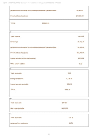 283
ADANI LOGISTICS LIMITED Standalone Financial Statements for period 01/04/2020 to 31/03/2021
perpetual non-cumulative non-convertible debentures (perpetual debt) 50,000.00
Perpetual Securities (loan) 219,000.00
TOTAL 269583.95
(I)
Trade payable 1,675.99
Borrowings 36,032.36
perpetual non-cumulative non-convertible debentures (perpetual debt) 50,000.00
Perpetual Securities (loan) 282,000.00
Interest accrued but not due (payable) 4,078.54
Other current liabilities 0.32
(J)
Trade receivable 0.83
Loan given balance 5,125.46
Interest accrued receivable 959.10
TOTAL 6085.39
(K)
Trade receivable 247.93
Non trade receivable 14,610.06
(L)
Trade receivable 771.18
Advances from customers 35.74
 