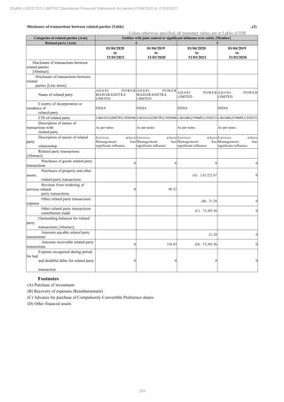 284
ADANI LOGISTICS LIMITED Standalone Financial Statements for period 01/04/2020 to 31/03/2021
Disclosure of transactions between related parties [Table] ..(2)
Unless otherwise specified, all monetary values are in Lakhs of INR
Categories of related parties [Axis] Entities with joint control or significant influence over entity [Member]
Related party [Axis] 4 5
01/04/2020
to
31/03/2021
01/04/2019
to
31/03/2020
01/04/2020
to
31/03/2021
01/04/2019
to
31/03/2020
Disclosure of transactions between
related parties
[Abstract]
Disclosure of transactions between
related
parties [Line items]
Name of related party
ADANI POWER
MAHARASHTRA
LIMITED
ADANI POWER
MAHARASHTRA
LIMITED
ADANI POWER
LIMITED
ADANI POWER
LIMITED
Country of incorporation or
residence of
related party
INDIA INDIA INDIA INDIA
CIN of related party U40101GJ2007PLC050506 U40101GJ2007PLC050506 L40100GJ1996PLC030533 L40100GJ1996PLC030533
Description of nature of
transactions with
related party
As per notes As per notes As per notes As per notes
Description of nature of related
party
relationship
Entities where
Management has
significant influence
Entities where
Management has
significant influence
Entities where
Management has
significant influence
Entities where
Management has
significant influence
Related party transactions
[Abstract]
Purchases of goods related party
transactions
0 0 0 0
Purchases of property and other
assets,
related party transactions
(A) 1,41,522.67 0
Revenue from rendering of
services related
party transactions
0 98.52
Other related party transactions
expense
(B) 21.29 0
Other related party transactions
contribution made
(C) 73,385.56 0
Outstanding balances for related
party
transactions [Abstract]
Amounts payable related party
transactions
21.29 0
Amounts receivable related party
transactions
0 154.93 (D) 73,385.56 0
Expense recognised during period
for bad
and doubtful debts for related party
transaction
0 0 0 0
Footnotes
(A) Purchase of investment
(B) Recovery of expenses (Reimbursement)
(C) Advance for purchase of Compulsorily Convertible Preference shares
(D) Other financial assets
 