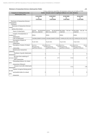 285
ADANI LOGISTICS LIMITED Standalone Financial Statements for period 01/04/2020 to 31/03/2021
Disclosure of transactions between related parties [Table] ..(3)
Unless otherwise specified, all monetary values are in Lakhs of INR
Categories of related parties [Axis] Entities with joint control or significant influence over entity [Member]
Related party [Axis] 6 7
01/04/2020
to
31/03/2021
01/04/2019
to
31/03/2020
01/04/2020
to
31/03/2021
01/04/2019
to
31/03/2020
Disclosure of transactions between
related parties
[Abstract]
Disclosure of transactions between
related
parties [Line items]
Name of related party
ADANI BUNKERING
PRIVATE LIMITED
ADANI BUNKERING
PRIVATE LIMITED
MUNDRA SOLAR PV
LIMITED
MUNDRA SOLAR PV
LIMITED
Country of incorporation or
residence of
related party
INDIA INDIA INDIA INDIA
CIN of related party U40200GJ2008PTC054045 U40200GJ2008PTC054045 U74999GJ2015PLC083378 U74999GJ2015PLC083378
Description of nature of
transactions with
related party
As per notes As per notes As per notes As per notes
Description of nature of related
party
relationship
Entities where
Management has
significant influence
Entities where
Management has
significant influence
Entities where
Management has
significant influence
Entities where
Management has
significant influence
Related party transactions
[Abstract]
Purchases of goods related party
transactions
0 0 0 0
Revenue from rendering of
services related
party transactions
0 2.75 35.24 0
Outstanding balances for related
party
transactions [Abstract]
Amounts receivable related party
transactions
35.52 3.09
Expense recognised during period
for bad
and doubtful debts for related
party
transaction
0 0 0 0
 