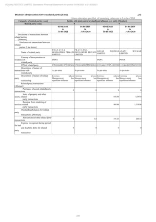 286
ADANI LOGISTICS LIMITED Standalone Financial Statements for period 01/04/2020 to 31/03/2021
Disclosure of transactions between related parties [Table] ..(4)
Unless otherwise specified, all monetary values are in Lakhs of INR
Categories of related parties [Axis] Entities with joint control or significant influence over entity [Member]
Related party [Axis] 8 9
01/04/2020
to
31/03/2021
01/04/2019
to
31/03/2020
01/04/2020
to
31/03/2021
01/04/2019
to
31/03/2020
Disclosure of transactions between
related parties
[Abstract]
Disclosure of transactions between
related
parties [Line items]
Name of related party
P R A Y A T N A
DEVELOPERS PRIVATE
LIMITED
P R A Y A T N A
DEVELOPERS PRIVATE
LIMITED
ADANI WILMAR
LIMITED
ADANI WILMAR
LIMITED
Country of incorporation or
residence of
related party
INDIA INDIA INDIA INDIA
CIN of related party U70101GJ2015PTC083634 U70101GJ2015PTC083634 U15146GJ1999PLC035320 U15146GJ1999PLC035320
Description of nature of
transactions with
related party
As per notes As per notes As per notes As per notes
Description of nature of related
party
relationship
Entities where
Management has
significant influence
Entities where
Management has
significant influence
Entities where
Management has
significant influence
Entities where
Management has
significant influence
Related party transactions
[Abstract]
Purchases of goods related party
transactions
0 0 0 0
Sales of property and other
assets, related
party transactions
645.44 5,397.8
Revenue from rendering of
services related
party transactions
989.88 1,319.86
Outstanding balances for related
party
transactions [Abstract]
Amounts receivable related party
transactions
0 3.8 191.33 205.53
Expense recognised during period
for bad
and doubtful debts for related
party
transaction
0 0 0 0
 
