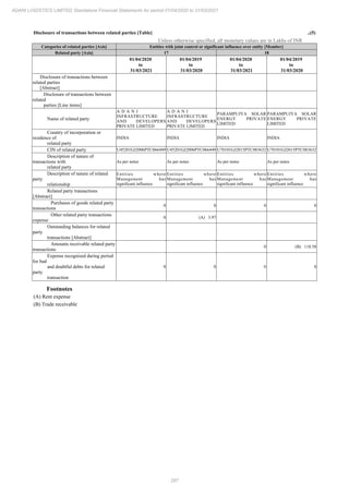 287
ADANI LOGISTICS LIMITED Standalone Financial Statements for period 01/04/2020 to 31/03/2021
Disclosure of transactions between related parties [Table] ..(5)
Unless otherwise specified, all monetary values are in Lakhs of INR
Categories of related parties [Axis] Entities with joint control or significant influence over entity [Member]
Related party [Axis] 17 18
01/04/2020
to
31/03/2021
01/04/2019
to
31/03/2020
01/04/2020
to
31/03/2021
01/04/2019
to
31/03/2020
Disclosure of transactions between
related parties
[Abstract]
Disclosure of transactions between
related
parties [Line items]
Name of related party
A D A N I
INFRASTRUCTURE
AND DEVELOPERS
PRIVATE LIMITED
A D A N I
INFRASTRUCTURE
AND DEVELOPERS
PRIVATE LIMITED
PARAMPUJYA SOLAR
ENERGY PRIVATE
LIMITED
PARAMPUJYA SOLAR
ENERGY PRIVATE
LIMITED
Country of incorporation or
residence of
related party
INDIA INDIA INDIA INDIA
CIN of related party U45201GJ2006PTC066449 U45201GJ2006PTC066449 U70101GJ2015PTC083632 U70101GJ2015PTC083632
Description of nature of
transactions with
related party
As per notes As per notes As per notes As per notes
Description of nature of related
party
relationship
Entities where
Management has
significant influence
Entities where
Management has
significant influence
Entities where
Management has
significant influence
Entities where
Management has
significant influence
Related party transactions
[Abstract]
Purchases of goods related party
transactions
0 0 0 0
Other related party transactions
expense
0 (A) 3.97
Outstanding balances for related
party
transactions [Abstract]
Amounts receivable related party
transactions
0 (B) 118.58
Expense recognised during period
for bad
and doubtful debts for related
party
transaction
0 0 0 0
Footnotes
(A) Rent expense
(B) Trade receivable
 