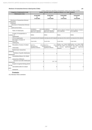 288
ADANI LOGISTICS LIMITED Standalone Financial Statements for period 01/04/2020 to 31/03/2021
Disclosure of transactions between related parties [Table] ..(6)
Unless otherwise specified, all monetary values are in Lakhs of INR
Categories of related parties [Axis] Entities with joint control or significant influence over entity [Member]
Related party [Axis] 19 20
01/04/2020
to
31/03/2021
01/04/2019
to
31/03/2020
01/04/2020
to
31/03/2021
01/04/2019
to
31/03/2020
Disclosure of transactions between
related parties
[Abstract]
Disclosure of transactions between
related
parties [Line items]
Name of related party
WARDHA SOLAR
(MAHARASHTRA)
PRIVATE LIMITED
WARDHA SOLAR
(MAHARASHTRA)
PRIVATE LIMITED
ADANI GREEN ENERGY
(UP) LIMITED
ADANI GREEN ENERGY
(UP) LIMITED
Country of incorporation or
residence of
related party
INDIA INDIA INDIA INDIA
CIN of related party U40106GJ2016PTC086499 U40106GJ2016PTC086499 U40106GJ2015PLC083925 U40106GJ2015PLC083925
Description of nature of
transactions with
related party
As per notes As per notes As per notes As per notes
Description of nature of related
party
relationship
Entities where
Management has
significant influence
Entities where
Management has
significant influence
Entities over which KMP
and their relative are able
to exercise significant
influence
Entities over which KMP
and their relative are able
to exercise significant
influence
Related party transactions
[Abstract]
Purchases of goods related party
transactions
0 0 0 0
Outstanding balances for related
party
transactions [Abstract]
Amounts receivable related party
transactions
0 (A) 0.32
Expense recognised during period
for bad
and doubtful debts for related
party
transaction
0 0 0 0
Footnotes
(A) Advances from customers
 