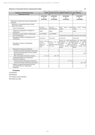 289
ADANI LOGISTICS LIMITED Standalone Financial Statements for period 01/04/2020 to 31/03/2021
Disclosure of transactions between related parties [Table] ..(7)
Unless otherwise specified, all monetary values are in Lakhs of INR
Categories of related parties [Axis] Entities with joint control or significant influence over entity [Member]
Related party [Axis] 22 56
01/04/2020
to
31/03/2021
01/04/2019
to
31/03/2020
01/04/2020
to
31/03/2021
01/04/2019
to
31/03/2020
Disclosure of transactions between related parties
[Abstract]
Disclosure of transactions between related
parties [Line items]
Name of related party
A D A N I
FOUNDATION
A D A N I
FOUNDATION
Adani Green Energy
Limited
Adani Green Energy
Limited
Country of incorporation or residence of
related party
INDIA INDIA INDIA INDIA
Permanent account number of related party AAATS8809H AAATS8809H
CIN of related party L40106GJ2015PLC082007 L40106GJ2015PLC082007
Description of nature of transactions with
related party
As per notes As per notes As per notes As per notes
Description of nature of related party
relationship
Entities with joint
control or
significant
influence over
entity
Entities with joint
control or
significant influence
over entity
Entities over which major
shareholders of holding
Company are able to
excersie significant
influence through voting
powers
Entities over which major
shareholders of holding
Company are able to
excersie significant
influence through voting
powers
Related party transactions [Abstract]
Purchases of goods related party transactions 0 0 0 0
Revenue from rendering of services related
party transactions
0 36.18
Other related party transactions expense (A) 152 (B) 58.2
Outstanding balances for related party
transactions [Abstract]
Amounts payable related party transactions (C) 0.72 0
Amounts receivable related party transactions 0 (D) 36.18
Expense recognised during period for bad
and doubtful debts for related party
transaction
0 0 0 0
Footnotes
(A) Donation
(B) Donation
(C) Advances from customers
(D) Trade receivable
 