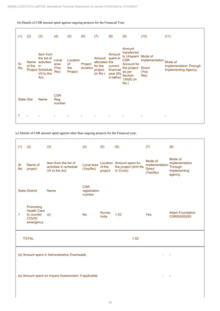 29
ADANI LOGISTICS LIMITED Standalone Financial Statements for period 01/04/2020 to 31/03/2021
(b) Details of CSR amount spent against ongoing projects for the Financial Year:
(1) (2) (3) (4) (5) (6) (7) (8) (9) (10) (11)
Sr.
No.
Name
of the
Project
Item from
the list of
activities
in
Schedule
VII to the
Act.
Local
area
(Yes
/No)
Location
of
the
Project
Project
duration
Amount
allocated
for the
project
(in Rs.)
Amount
spent in
the
current
financial
year (Rs
in lakhs)
Amount
transferred
to Unspent
CSR
Account for
the project
as per
Section
135(6) (in
Rs.)
Mode of
Implementation
Direct
(Yes
/No)
Mode of
Implementation Through
Implementing Agency.
State Dist Name
CSR
Reg.
number:
1 - - - - - - - - - -
(c) Details of CSR amount spent against other than ongoing projects for the Financial year:
(1) (2) (3) (4) (5) (6) (7) (8)
Sr
No
Name of
project
Item from the list of
activities in schedule
VII to the Act.
Local area
(Yes/No)
Location
of the
project
Amount spent for
the project (Amt Rs.
In Crore)
Mode of
implementation
Direct
(Yes/No)
Mode of
implementation
Through
implementing
agency.
State District Name
CSR
registration
number
1
Promoting
Health Care
to counter
COVID
emergency
(ii) No
Across
India
1.52 Yes
Adani Foundation
CSR00000265
TOTAL 1.52
(d) Amount spent in Administrative Overheads : -
(e) Amount spent on Impact Assessment, if applicable : -
 