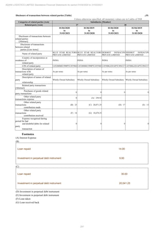 291
ADANI LOGISTICS LIMITED Standalone Financial Statements for period 01/04/2020 to 31/03/2021
Disclosure of transactions between related parties [Table] ..(9)
Unless otherwise specified, all monetary values are in Lakhs of INR
Categories of related parties [Axis] Subsidiaries [Member]
Related party [Axis] 27 28
01/04/2020
to
31/03/2021
01/04/2019
to
31/03/2020
01/04/2020
to
31/03/2021
01/04/2019
to
31/03/2020
Disclosure of transactions between
related parties
[Abstract]
Disclosure of transactions
between related
parties [Line items]
Name of related party
BLUE STAR REALTORS
PRIVATE LIMITED
BLUE STAR REALTORS
PRIVATE LIMITED
DERMOT INFRACON
PRIVATE LIMITED
DERMOT INFRACON
PRIVATE LIMITED
Country of incorporation or
residence of
related party
INDIA INDIA INDIA INDIA
CIN of related party U45200MH1990PTC055968 U45200MH1990PTC055968 U45500GJ2016PTC094337 U45500GJ2016PTC094337
Description of nature of
transactions with
related party
As per notes As per notes As per notes As per notes
Description of nature of related
party
relationship
Wholly Owned Subsidiary Wholly Owned Subsidiary Wholly Owned Subsidiary Wholly Owned Subsidiary
Related party transactions
[Abstract]
Purchases of goods related
party transactions
0 0 0 0
Other related party
transactions expense
0 (A) 258.92
Other related party
transactions
contribution made
(B) 23 (C) 20,071.25 (D) 17 (E) 13
Other related party
transactions
contribution received
(F) 14 (G) 18,678.25
Expense recognised during
period for bad
and doubtful debts for related
party
transaction
0 0 0 0
Footnotes
(A) Interest Expense
(B)
Loan repaid 14.00
Investment in perpetual debt instrument 9.00
(C)
Loan repaid 30.00
Investment in perpetual debt instrument 20,041.25
(D) Investment in perpetual debt instrument
(E) Investment in perpetual debt instrument
(F) Loan taken
(G) Loan received back
 