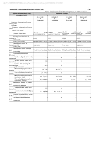 292
ADANI LOGISTICS LIMITED Standalone Financial Statements for period 01/04/2020 to 31/03/2021
Disclosure of transactions between related parties [Table] ..(10)
Unless otherwise specified, all monetary values are in Lakhs of INR
Categories of related parties [Axis] Subsidiaries [Member]
Related party [Axis] 30 32
01/04/2020
to
31/03/2021
01/04/2019
to
31/03/2020
01/04/2020
to
31/03/2021
01/04/2019
to
31/03/2020
Disclosure of transactions between
related parties
[Abstract]
Disclosure of transactions between
related
parties [Line items]
Name of related party
ADANI AGRI
LOGISTICS LIMITED
ADANI AGRI
LOGISTICS LIMITED
ADANI AGRI
LOGISTICS (DAHOD)
LIMITED
ADANI AGRI
LOGISTICS (DAHOD)
LIMITED
Country of incorporation or
residence of
related party
INDIA INDIA INDIA INDIA
CIN of related party U63090GJ2005PLC045356 U63090GJ2005PLC045356 U74999GJ2018PLC103504 U74999GJ2018PLC103504
Description of nature of
transactions with
related party
As per notes As per notes As per notes As per notes
Description of nature of related
party
relationship
Wholly Owned Subsidiary Wholly Owned Subsidiary Wholly Owned Subsidiary Wholly Owned Subsidiary
Related party transactions
[Abstract]
Purchases of goods related party
transactions
0 0 0 0
Services received related party
transactions
3.05 0
Revenue from rendering of
services related
party transactions
26.16 0
Other related party transactions
expense
(A) 12.01 (B) 535.47
Other related party transactions
income
(C) 869.19 0
Other related party transactions
contribution made
(D) 7,315.75 (E) 25,070 (F) 698.35 (G) 99
Other related party transactions
contribution received
(H) 14,779.27 (I) 2,046 (J) 466.4 (K) 65.02
Outstanding balances for related
party
transactions [Abstract]
Amounts payable related party
transactions
10.35 0
Amounts receivable related party
transactions
(L) 5,985.89 (M) 14,755.93
Expense recognised during period
for bad
and doubtful debts for related
party
transaction
0 0 0 0
 