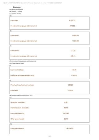 293
ADANI LOGISTICS LIMITED Standalone Financial Statements for period 01/04/2020 to 31/03/2021
Footnotes
(A) Rent charges paid
(B) Interest Expense
(C) Interest Income
(D)
Loan given 6,375.75
Investment in perpetual debt instrument 940.00
(E)
Loan repaid 14,820.00
Investment in perpetual debt instrument 10,250.00
(F)
Loan repaid 233.20
Investment in perpetual debt instrument 465.15
(G) Investment in perpetual debt instrument
(H) Loan received back
(I)
Loan received back 546.00
Perpetual Securities received back 1,500.00
(J)
Perpetual Securities received back 233.20
Loan taken 233.20
(K) Perpetual Securities received back
(L)
Advances to suppliers 0.56
Interest accrued receivable 88.70
Loan given balance 5,870.48
Other current assets 26.16
(M)
Loan given balance 14,274.00
 