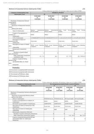 296
ADANI LOGISTICS LIMITED Standalone Financial Statements for period 01/04/2020 to 31/03/2021
Disclosure of transactions between related parties [Table] ..(12)
Unless otherwise specified, all monetary values are in Lakhs of INR
Categories of related parties [Axis] Subsidiaries [Member]
Related party [Axis] 59 60
01/04/2020
to
31/03/2021
01/04/2019
to
31/03/2020
01/04/2020
to
31/03/2021
01/04/2019
to
31/03/2020
Disclosure of transactions between
related parties
[Abstract]
Disclosure of transactions between
related
parties [Line items]
Name of related party
Dhamra Infrastructure
Private Limited
Dhamra Infrastructure
Private Limited
Adani Total Private
Limited
Adani Total Private
Limited
Country of incorporation or
residence of
related party
INDIA INDIA INDIA INDIA
CIN of related party U45400OR2007PTC015831 U45400OR2007PTC015831 U11201GJ2016PTC091695 U11201GJ2016PTC091695
Description of nature of
transactions with
related party
As per notes As per notes As per notes As per notes
Description of nature of related
party
relationship
Wholly owned Subsidiary
Companies
Wholly owned Subsidiary
Companies
Wholly owned Subsidiary
Companies
Wholly owned Subsidiary
Companies
Related party transactions
[Abstract]
Purchases of goods related
party transactions
0 0 0 0
Other related party transactions
contribution made
(A) 13.5 (B) 1 (C) 2,375 (D) 28,936.18
Expense recognised during
period for bad
and doubtful debts for related
party
transaction
0 0 0 0
Footnotes
(A) Investment in perpetual debt instrument
(B) Investment in perpetual debt instrument
(C) Investment in Preference share
(D) Investment in Preference share
Disclosure of transactions between related parties [Table] ..(13)
Unless otherwise specified, all monetary values are in Lakhs of INR
Categories of related parties [Axis] Key management personnel of entity or parent [Member]
Related party [Axis] 15 29
01/04/2020
to
31/03/2021
01/04/2019
to
31/03/2020
01/04/2020
to
31/03/2021
01/04/2019
to
31/03/2020
Disclosure of transactions between related parties
[Abstract]
Disclosure of transactions between related
parties [Line items]
Name of related party YOGESH DALAL YOGESH DALAL Mr Piyush Gandhi Mr Piyush Gandhi
Country of incorporation or residence of
related party
INDIA INDIA INDIA INDIA
Permanent account number of related party AHBPD3697E AHBPD3697E ADNPG7067M ADNPG7067M
Description of nature of transactions with
related party
As per notes As per notes As per notes As per notes
Description of nature of related party
relationship
KMP KMP KMP KMP
Related party transactions [Abstract]
Purchases of goods related party transactions 0 0 0 0
Other related party transactions expense (A) 24.33 (B) 23.79
Expense recognised during period for bad
and doubtful debts for related party
transaction
0 0 0 0
 