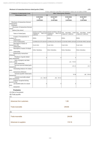 298
ADANI LOGISTICS LIMITED Standalone Financial Statements for period 01/04/2020 to 31/03/2021
Disclosure of transactions between related parties [Table] ..(15)
Unless otherwise specified, all monetary values are in Lakhs of INR
Categories of related parties [Axis] Other related parties [Member]
Related party [Axis] 10 11
01/04/2020
to
31/03/2021
01/04/2019
to
31/03/2020
01/04/2020
to
31/03/2021
01/04/2019
to
31/03/2020
Disclosure of transactions between
related parties
[Abstract]
Disclosure of transactions between
related
parties [Line items]
Name of related party
ADANI KANDLA BULK
TERMINAL PRIVATE
LIMITED
ADANI KANDLA BULK
TERMINAL PRIVATE
LIMITED
THE DHAMRA PORT
COMPANY LIMITED
THE DHAMRA PORT
COMPANY LIMITED
Country of incorporation or
residence of
related party
INDIA INDIA INDIA INDIA
CIN of related party U63090GJ2012PTC069305 U63090GJ2012PTC069305 U45205OR1998PLC005448 U45205OR1998PLC005448
Description of nature of
transactions with
related party
As per notes As per notes As per notes As per notes
Description of nature of related
party
relationship
Fellow Subsidiary Fellow Subsidiary Fellow Subsidiary Fellow Subsidiary
Related party transactions
[Abstract]
Purchases of goods related
party transactions
0 0 0 0
Sales of property and other
assets, related
party transactions
(A) 7,516.5 0
Services received related party
transactions
651.21 631.7
Outstanding balances for related
party
transactions [Abstract]
Amounts payable related party
transactions
93.48 (B) 338.44
Amounts receivable related
party transactions
(C) 248.35 (D) 355.14
Expense recognised during
period for bad
and doubtful debts for related
party
transaction
0 0 0 0
Footnotes
(A) Sale of investment
(B) Trade payable
(C)
Advances from customers 1.69
Trade receivable 246.66
(D)
Trade receivable 244.98
Advances to suppliers 110.16
 