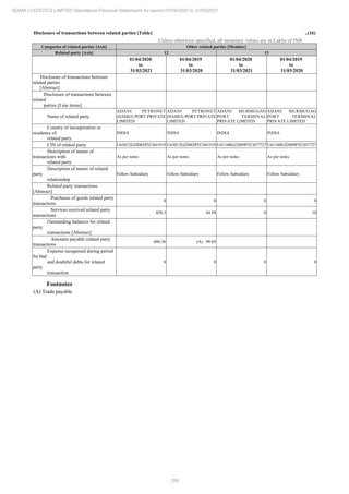 299
ADANI LOGISTICS LIMITED Standalone Financial Statements for period 01/04/2020 to 31/03/2021
Disclosure of transactions between related parties [Table] ..(16)
Unless otherwise specified, all monetary values are in Lakhs of INR
Categories of related parties [Axis] Other related parties [Member]
Related party [Axis] 12 13
01/04/2020
to
31/03/2021
01/04/2019
to
31/03/2020
01/04/2020
to
31/03/2021
01/04/2019
to
31/03/2020
Disclosure of transactions between
related parties
[Abstract]
Disclosure of transactions between
related
parties [Line items]
Name of related party
ADANI PETRONET
(DAHEJ) PORT PRIVATE
LIMITED
ADANI PETRONET
(DAHEJ) PORT PRIVATE
LIMITED
ADANI MURMUGAO
PORT TERMINAL
PRIVATE LIMITED
ADANI MURMUGAO
PORT TERMINAL
PRIVATE LIMITED
Country of incorporation or
residence of
related party
INDIA INDIA INDIA INDIA
CIN of related party U63012GJ2003PTC041919 U63012GJ2003PTC041919 U61100GJ2009PTC057727 U61100GJ2009PTC057727
Description of nature of
transactions with
related party
As per notes As per notes As per notes As per notes
Description of nature of related
party
relationship
Fellow Subsidiary Fellow Subsidiary Fellow Subsidiary Fellow Subsidiary
Related party transactions
[Abstract]
Purchases of goods related party
transactions
0 0 0 0
Services received related party
transactions
450.3 84.94 0 10
Outstanding balances for related
party
transactions [Abstract]
Amounts payable related party
transactions
480.56 (A) 98.05
Expense recognised during period
for bad
and doubtful debts for related
party
transaction
0 0 0 0
Footnotes
(A) Trade payable
 