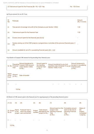 30
ADANI LOGISTICS LIMITED Standalone Financial Statements for period 01/04/2020 to 31/03/2021
(f) Total amount spent for the Financial (8b + 8c + 8d + 8e) : Rs. 1.52 Crore
(g) Excess amount for set off, if any
Sr.
No.
Particular
Amount
(Rs. In Crore)
(i) Two percent of average net profit of the Company as per Section 135(5) 1.52
(ii) Total amount spent for the financial Year 1.52
(iii) Excess amount spent for the financial year [(ii)-(i)] -
(iv)
Surplus arising out of the CSR projects or programmes or activities of the previous financial years, if
any
-
(v) Amount available for set off in succeeding financial years [(iii) – (iv)] -
9.(a) Details of Unspent CSR amount for the preceding three financial years:
Sr. No.
Preceding
Financial
Year
Amount transferred to
Unspent CSR Account
under Section 135(6)
(in Rs.)
Amount spent in
the reporting
Financial Year
(in Rs.)
Amount transferred to any fund
specified under Schedule VII as per
Section 135(6), if any.
Amount remaining to
be spent in succeeding
financial years
(in Rs.)
Name
of the
Fund
Amount
(in Rs.)
Date of transfer
1 - - - - - - -
TOTAL
(b) Details of CSR amount spent in the financial year for ongoing projects of the preceding financial year(s):
(1) (2) (3) (4) (5) (6) (7) (8) (9)
Sr.
No
Project
ID
Name
of the
project
Financial Year in
which the project
was commenced
Project
duration
Total amount
allocated for the
project (in Rs.)
Amount spent on the
project in the
reporting Financial
Year
(in Rs.)
Cumulative amount
spent at the end of
reporting Financial
Year
(in Rs.)
Status of
the
Project-
Completed
/ ongoing
1 - - - - - - - -
TOTAL
 