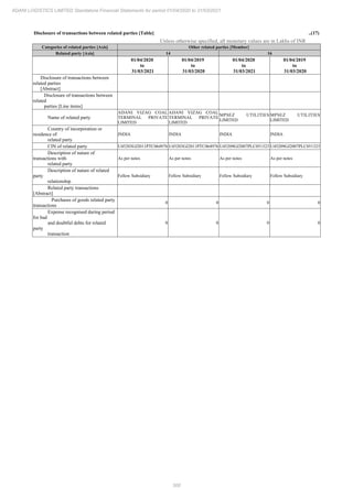 300
ADANI LOGISTICS LIMITED Standalone Financial Statements for period 01/04/2020 to 31/03/2021
Disclosure of transactions between related parties [Table] ..(17)
Unless otherwise specified, all monetary values are in Lakhs of INR
Categories of related parties [Axis] Other related parties [Member]
Related party [Axis] 14 16
01/04/2020
to
31/03/2021
01/04/2019
to
31/03/2020
01/04/2020
to
31/03/2021
01/04/2019
to
31/03/2020
Disclosure of transactions between
related parties
[Abstract]
Disclosure of transactions between
related
parties [Line items]
Name of related party
ADANI VIZAG COAL
TERMINAL PRIVATE
LIMITED
ADANI VIZAG COAL
TERMINAL PRIVATE
LIMITED
MPSEZ UTILITIES
LIMITED
MPSEZ UTILITIES
LIMITED
Country of incorporation or
residence of
related party
INDIA INDIA INDIA INDIA
CIN of related party U45203GJ2011PTC064976 U45203GJ2011PTC064976 U45209GJ2007PLC051323 U45209GJ2007PLC051323
Description of nature of
transactions with
related party
As per notes As per notes As per notes As per notes
Description of nature of related
party
relationship
Fellow Subsidiary Fellow Subsidiary Fellow Subsidiary Fellow Subsidiary
Related party transactions
[Abstract]
Purchases of goods related party
transactions
0 0 0 0
Expense recognised during period
for bad
and doubtful debts for related
party
transaction
0 0 0 0
 