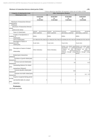 301
ADANI LOGISTICS LIMITED Standalone Financial Statements for period 01/04/2020 to 31/03/2021
Disclosure of transactions between related parties [Table] ..(18)
Unless otherwise specified, all monetary values are in Lakhs of INR
Categories of related parties [Axis] Other related parties [Member]
Related party [Axis] 21 23
01/04/2020
to
31/03/2021
01/04/2019
to
31/03/2020
01/04/2020
to
31/03/2021
01/04/2019
to
31/03/2020
Disclosure of transactions between
related parties
[Abstract]
Disclosure of transactions between
related
parties [Line items]
Name of related party
ADANI KATTUPALLI
PORT LIMITED
ADANI KATTUPALLI
PORT LIMITED
ADANI POWER
(MUNDRA) LIMITED
ADANI POWER
(MUNDRA) LIMITED
Country of incorporation or
residence of
related party
INDIA INDIA INDIA INDIA
CIN of related party U61100GJ2015PLC084219 U61100GJ2015PLC084219 U40300GJ2015PLC082295 U40300GJ2015PLC082295
Description of nature of
transactions with
related party
As per notes As per notes As per notes As per notes
Description of nature of related
party
relationship
Fellow Subsidiary Fellow Subsidiary
Entities over which major
shareholders of holding
Company are able to
excersie significant
influence through voting
powers
Entities over which major
shareholders of holding
Company are able to
excersie significant
influence through voting
powers
Related party transactions
[Abstract]
Purchases of goods related party
transactions
0 0 0 0
Services received related party
transactions
0.6 0.52
Outstanding balances for related
party
transactions [Abstract]
Amounts payable related party
transactions
0.04 0
Amounts receivable related party
transactions
0 (A) 1.82
Expense recognised during period
for bad
and doubtful debts for related
party
transaction
0 0 0 0
Footnotes
(A) Trade receivable
 